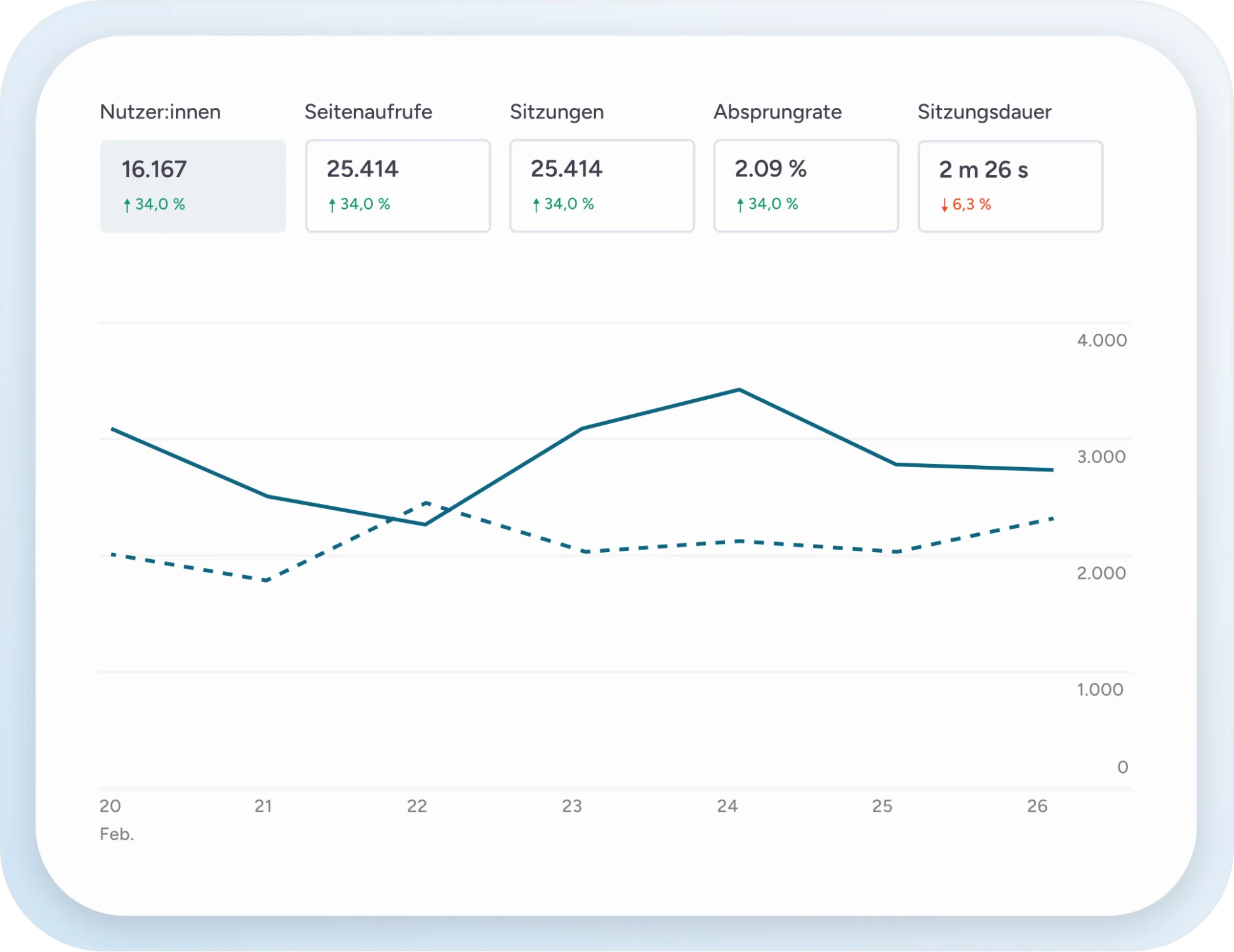 Analytics-Dashboard mit fünf Kennzahlen für den Zeitraum 20.–26. Februar: Nutzer:innen 16.167 (+34,0 %), Seitenaufrufe 25.414 (+34,0 %), Sitzungen 25.414 (+34,0 %), Absprungrate 2,09 % (+34,0 %) und Sitzungsdauer 2 min 26 s (−6,3 %). Darunter ein Liniendiagramm mit zwei Kurven (aktueller Zeitraum als durchgezogene Linie, Vergleichszeitraum als gestrichelte Linie) im Wertebereich von 0 bis 4.000. Die aktuelle Kurve startet bei ca. 3.200, fällt zum 21. ab, steigt bis zum 24. auf ein Maximum von knapp 4.000 und fällt danach wieder auf ca. 3.000. Die Vergleichskurve verläuft flacher zwischen etwa 2.000 und 2.700.