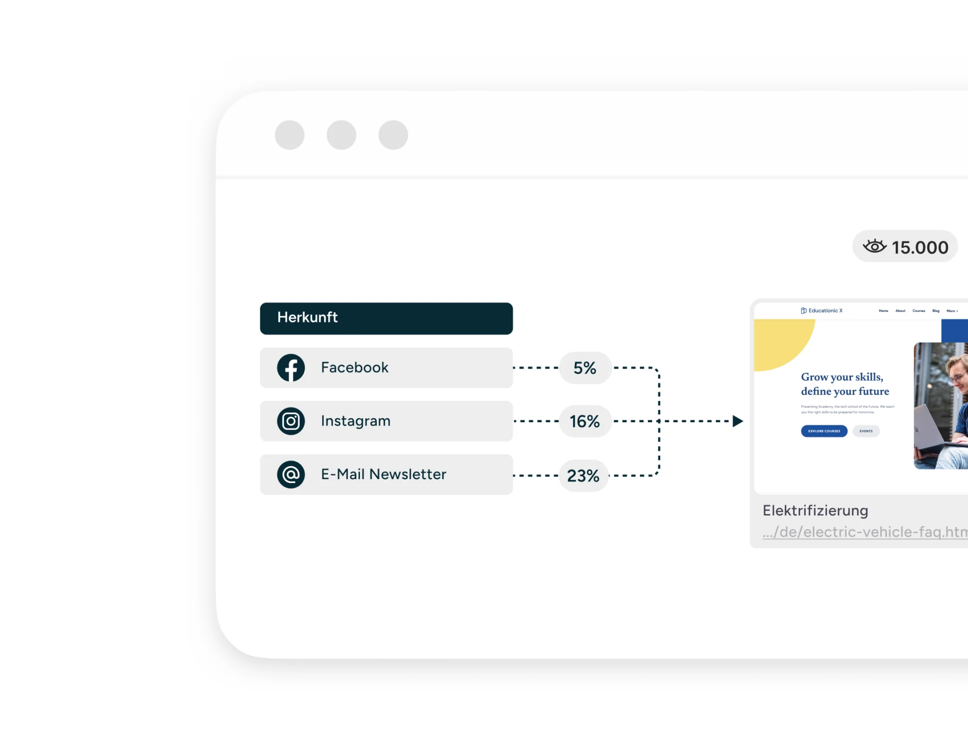 Screenshot eines Analyse-Dashboards zur Herkunft von Website-Besuchern. Eine Tabelle zeigt drei Traffic-Quellen mit ihren jeweiligen Anteilen: Facebook 5 %, Instagram 16 % und E-Mail-Newsletter 23 %. Gestrichelte Pfeile führen von den Quellen zu einer Zielseite mit 15.000 Aufrufen – einer Seite zum Thema „Elektrifizierung" unter der URL „/de/electric-vehicle-faq".