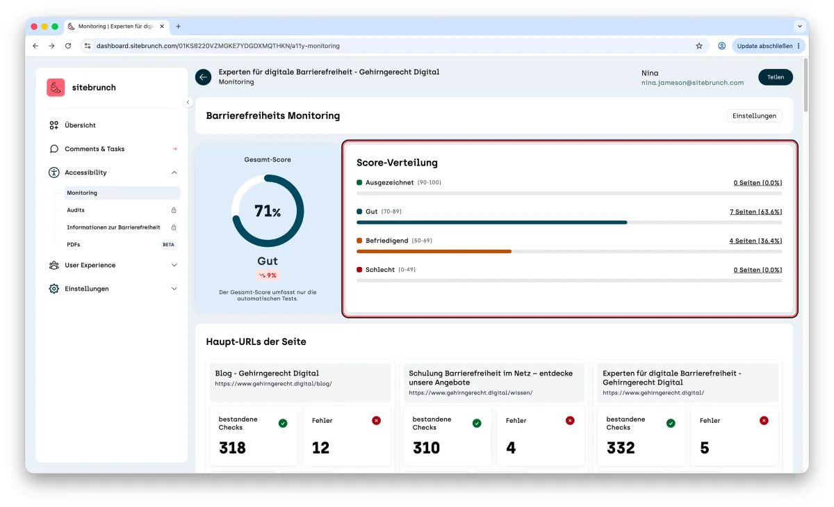Screenshot of the monitoring overview with the score distribution highlighted: 7 pages rated Good (63.6%) and 4 pages rated Fair (36.4%).