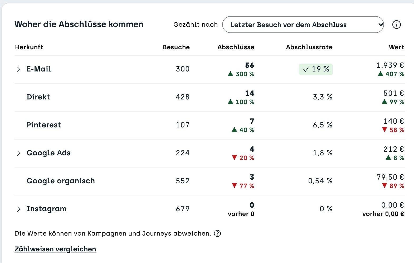 Screenshot sitebrunch: The table “Where conversions come from” with the selection “Counted by: Last visit before the conversion”. Email brings 56 conversions at a 19% conversion rate, Instagram none.