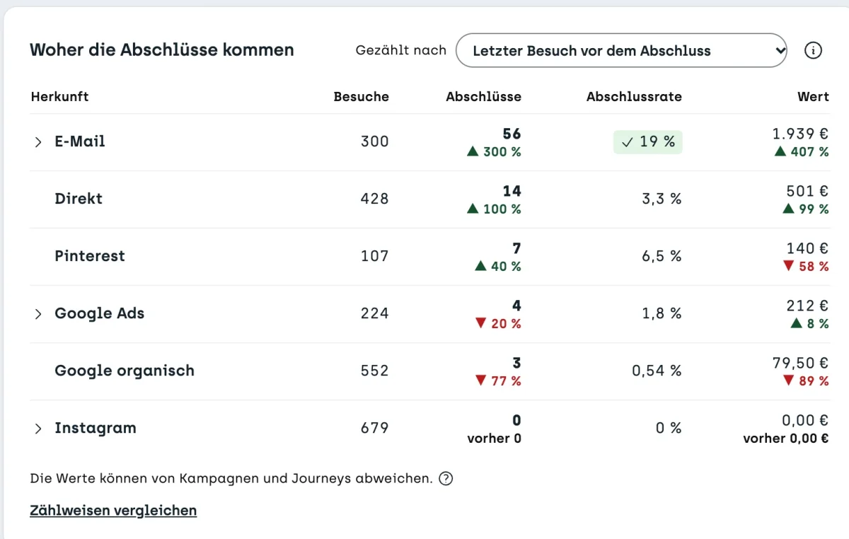 Screenshot sitebrunch: The table “Where conversions come from” with the selection “Counted by: Last visit before the conversion”. Email brings 56 conversions at a 19% conversion rate, Instagram none.