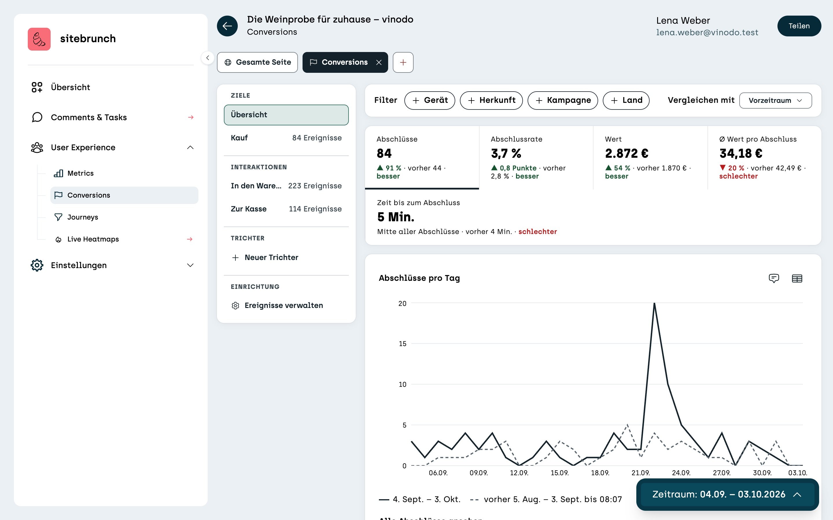 Screenshot sitebrunch: The overview in Conversions for the last 30 days. On the left the list with goals, interactions and funnels, on the right the tiles Conversions 84, Conversion rate 3.7%, Value 2,872 euros and the chart “Conversions per day”.