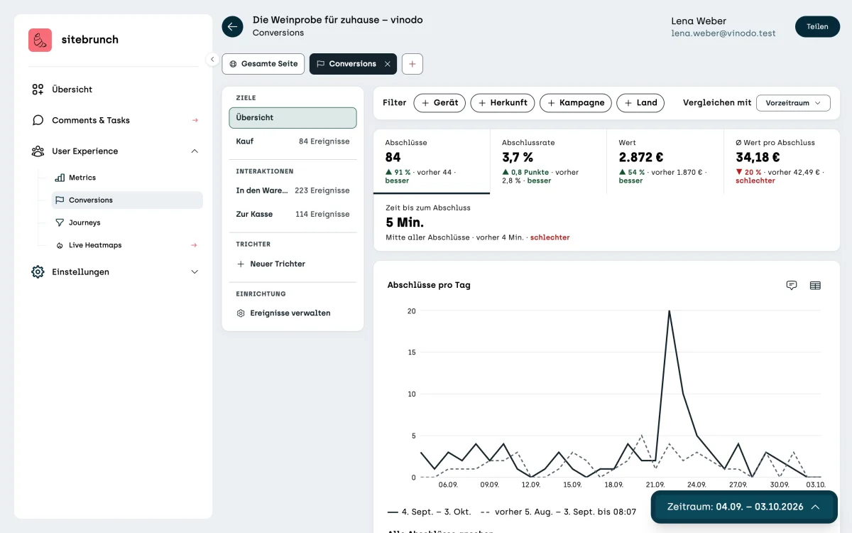 Screenshot sitebrunch: The overview in Conversions for the last 30 days. On the left the list with goals, interactions and funnels, on the right the tiles Conversions 84, Conversion rate 3.7%, Value 2,872 euros and the chart “Conversions per day”.