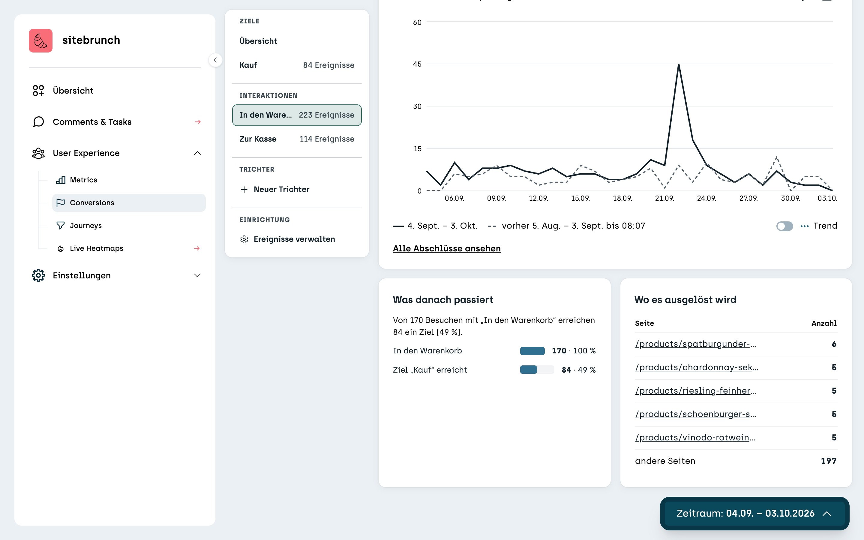 Screenshot sitebrunch: The interaction “Add to cart” with the tiles Count 223, Visits with interaction 170, Reached a goal afterwards 49% and Time to conversion 3 minutes, below them the chart per day.