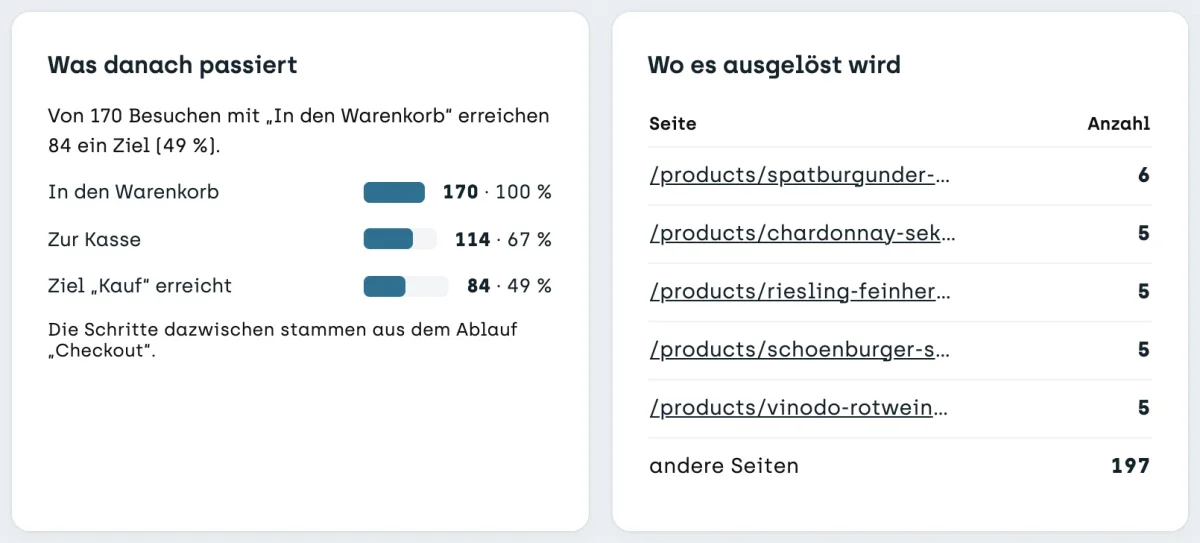 Screenshot sitebrunch: On the left “What happens next”: of 170 visits with “Add to cart”, 114 go to the checkout and 84 buy. On the right “Where it is triggered” with the product pages where items are most often added to the cart.