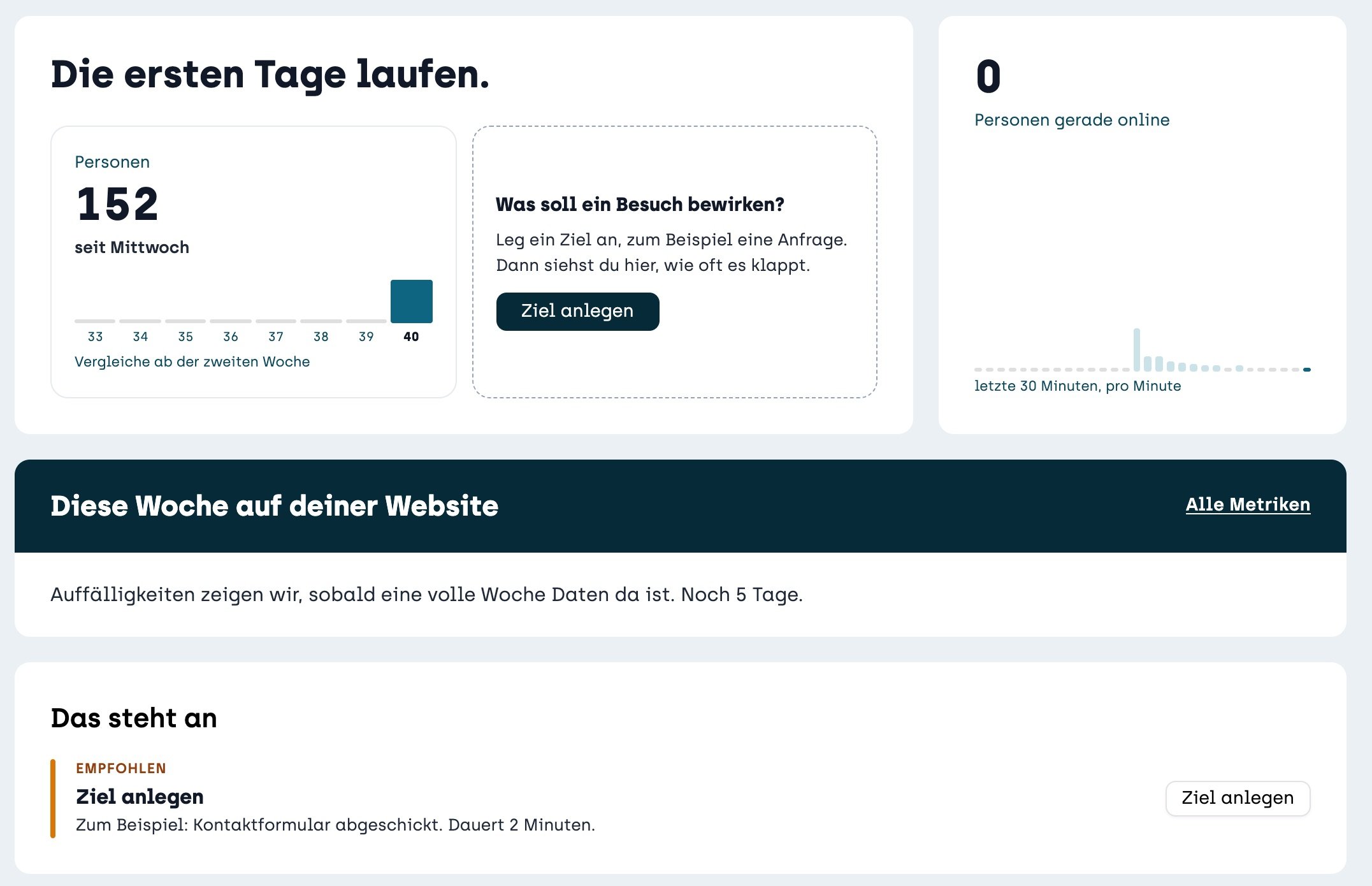 Screenshot sitebrunch: The overview with “The first days are running.” The “People” tile shows 152 since Wednesday, next to it the tile “What should a visit lead to?” with the “Create goal” button.