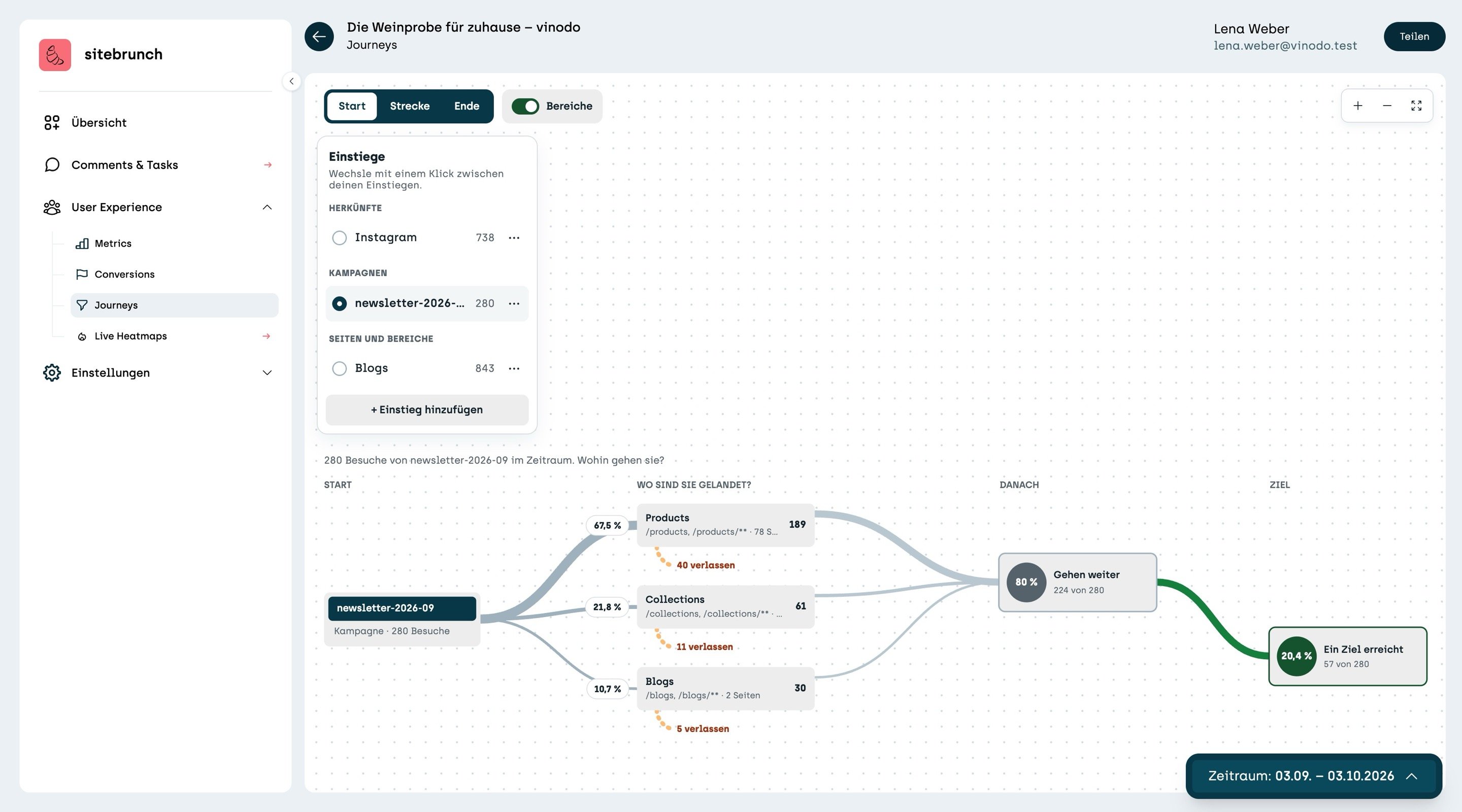 Screenshot sitebrunch: The “Start” view for the campaign newsletter-2026-09 with 280 visits. On the left the list of starting points. On the board 67.5% land in Products, 21.8% in Collections and 10.7% in Blogs, below each how many leave the page. On the right “Keep going” 80% and “Reached a goal” 20.4%, meaning 57 of 280.