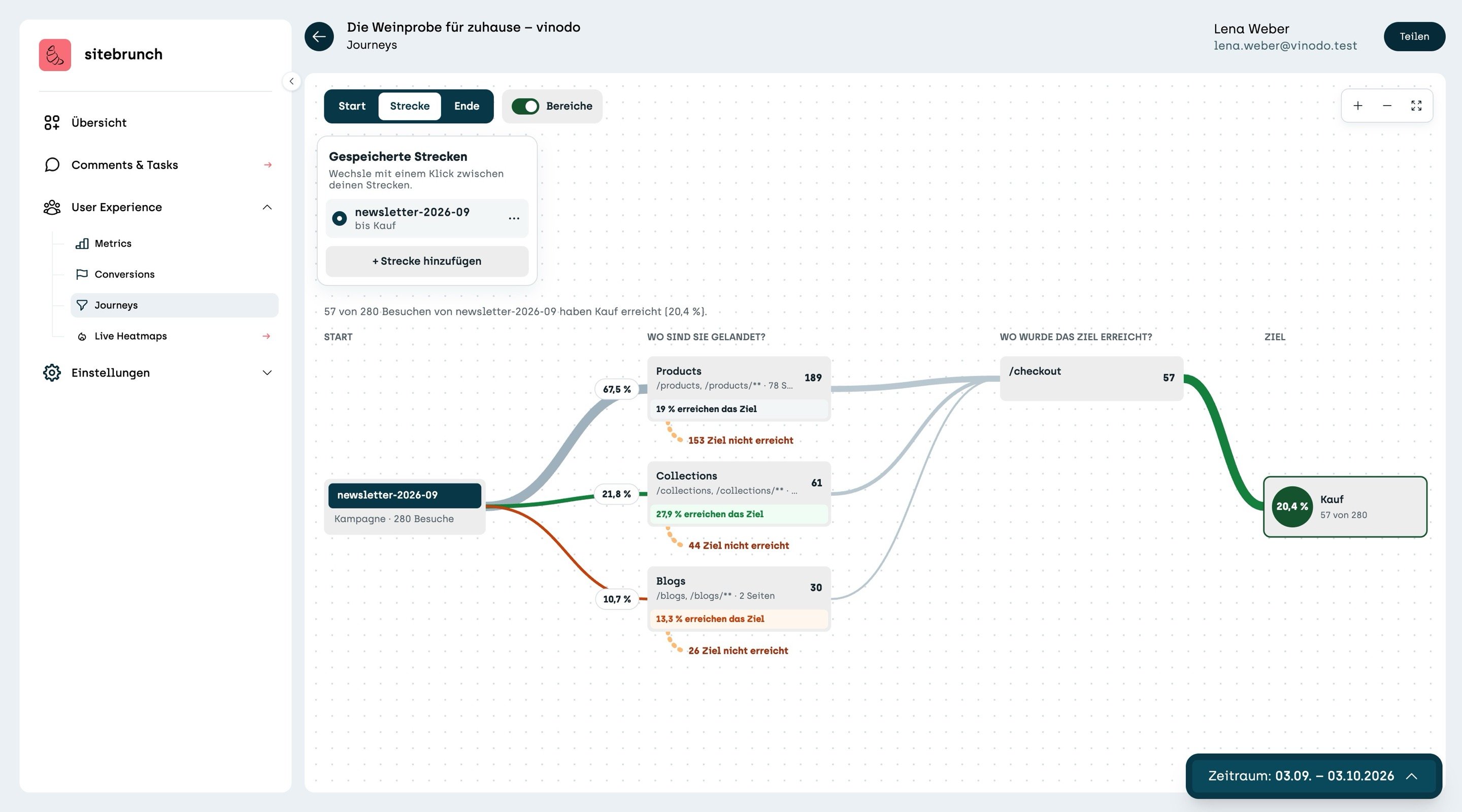Screenshot sitebrunch: The route from newsletter-2026-09 to Purchase. At the top the sentence “57 of 280 visits from newsletter-2026-09 reached Purchase (20.4%).” Products reaches 19%, Collections 27.9% in green and Blogs 13.3% in red. All purchases take place on /checkout.