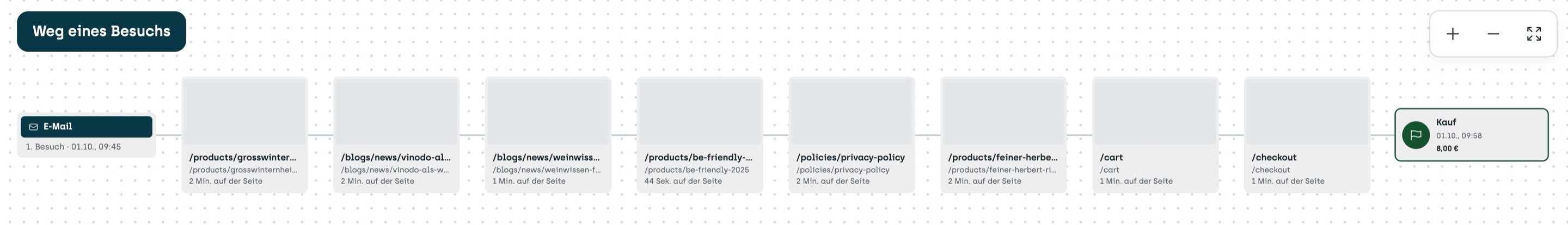 Screenshot sitebrunch: The “One visit's path” view. From left to right: the visit via Email on October 1 at 09:45, then eight pages with their time on page, from a product page via two blog articles to /cart and /checkout. On the far right the purchase at 09:58 worth 8 euros.