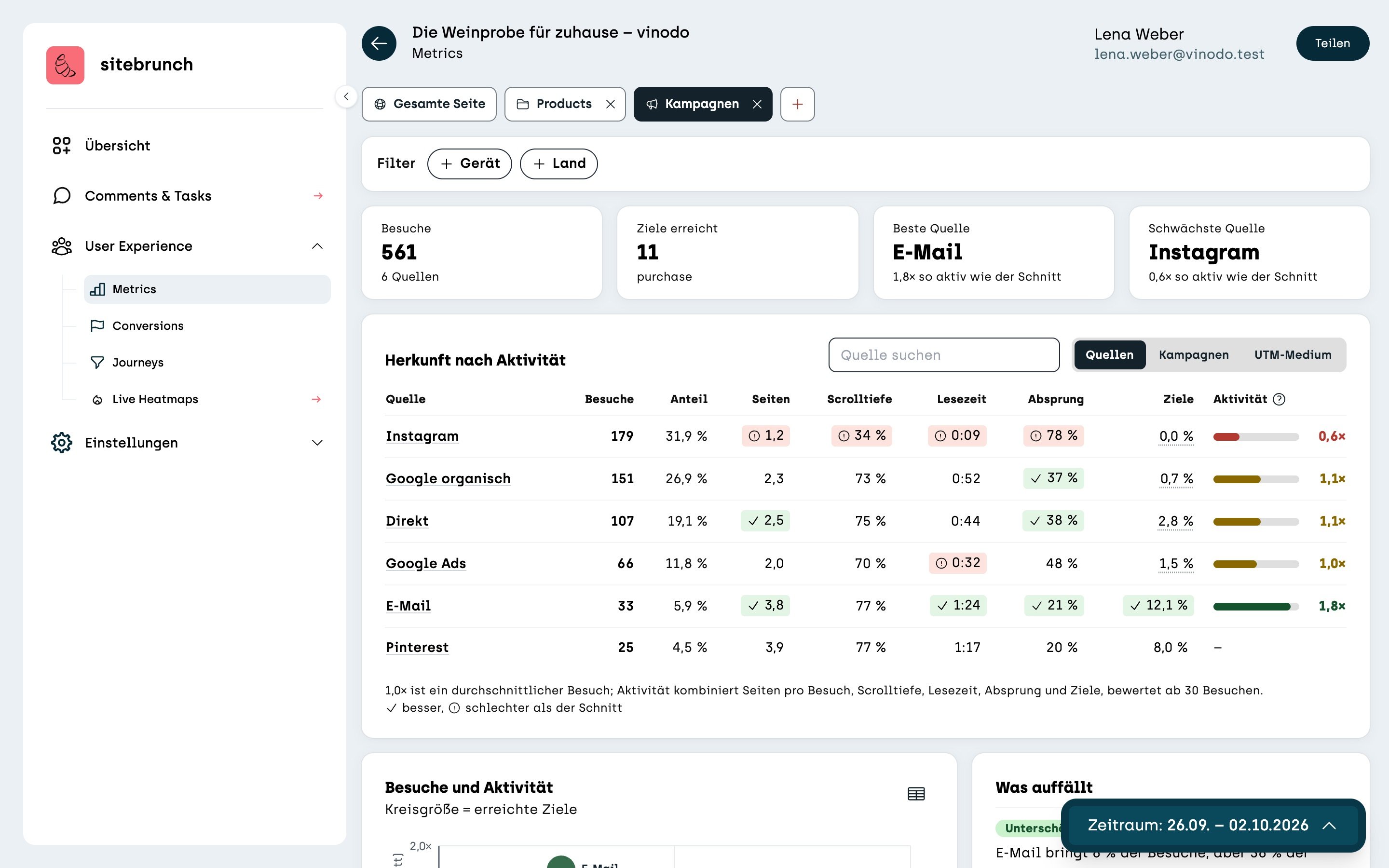Screenshot sitebrunch: The “Campaigns” tab. At the top the tiles Visits, Goals reached, Best source Email and Weakest source Instagram. Below them the “Traffic by activity” table with one row per source and an activity bar.