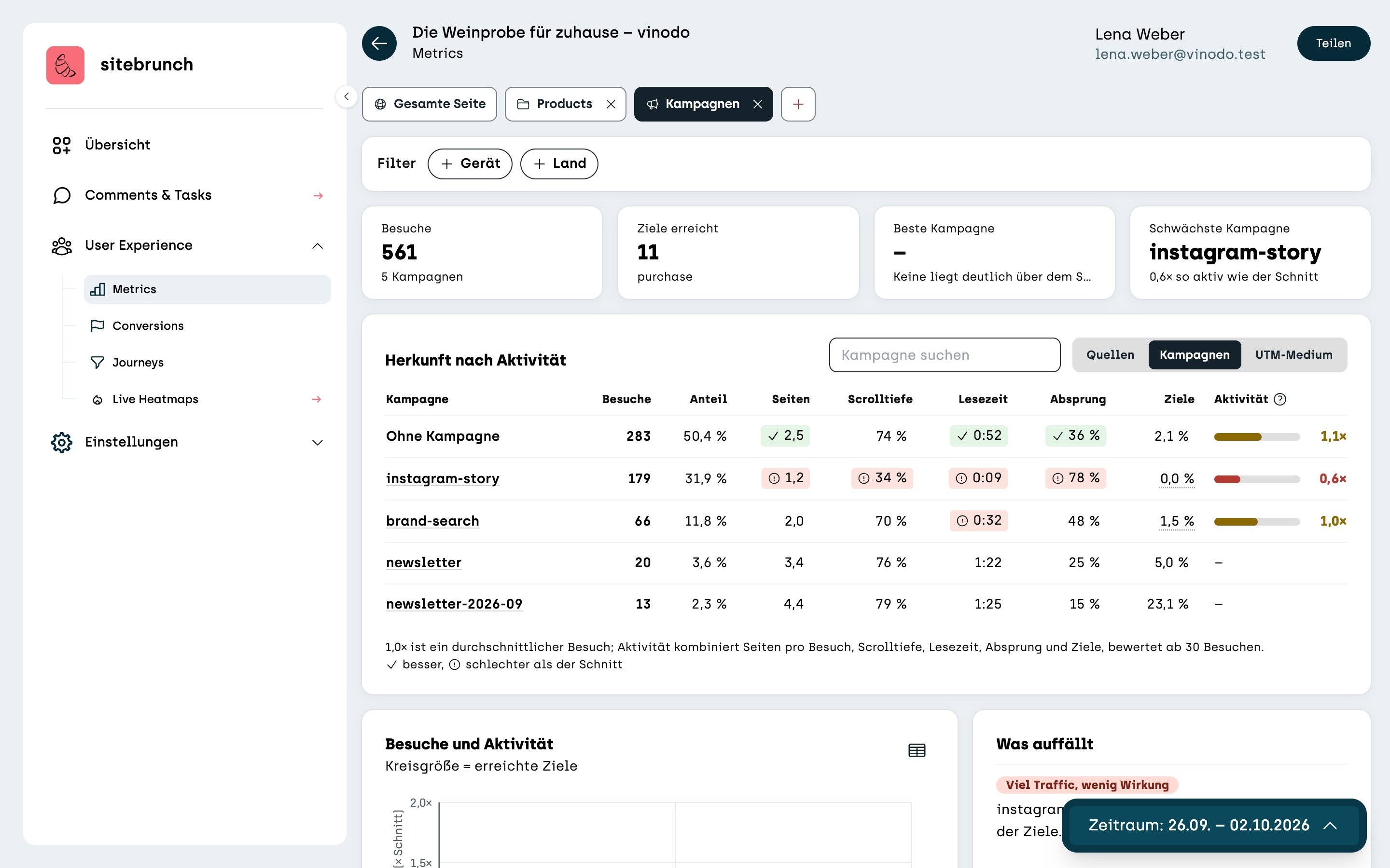 Screenshot sitebrunch: The “Traffic by activity” table in the “Campaigns” view with No campaign, instagram-story, brand-search and the newsletter campaigns. instagram-story is marked red with 0.6x activity.