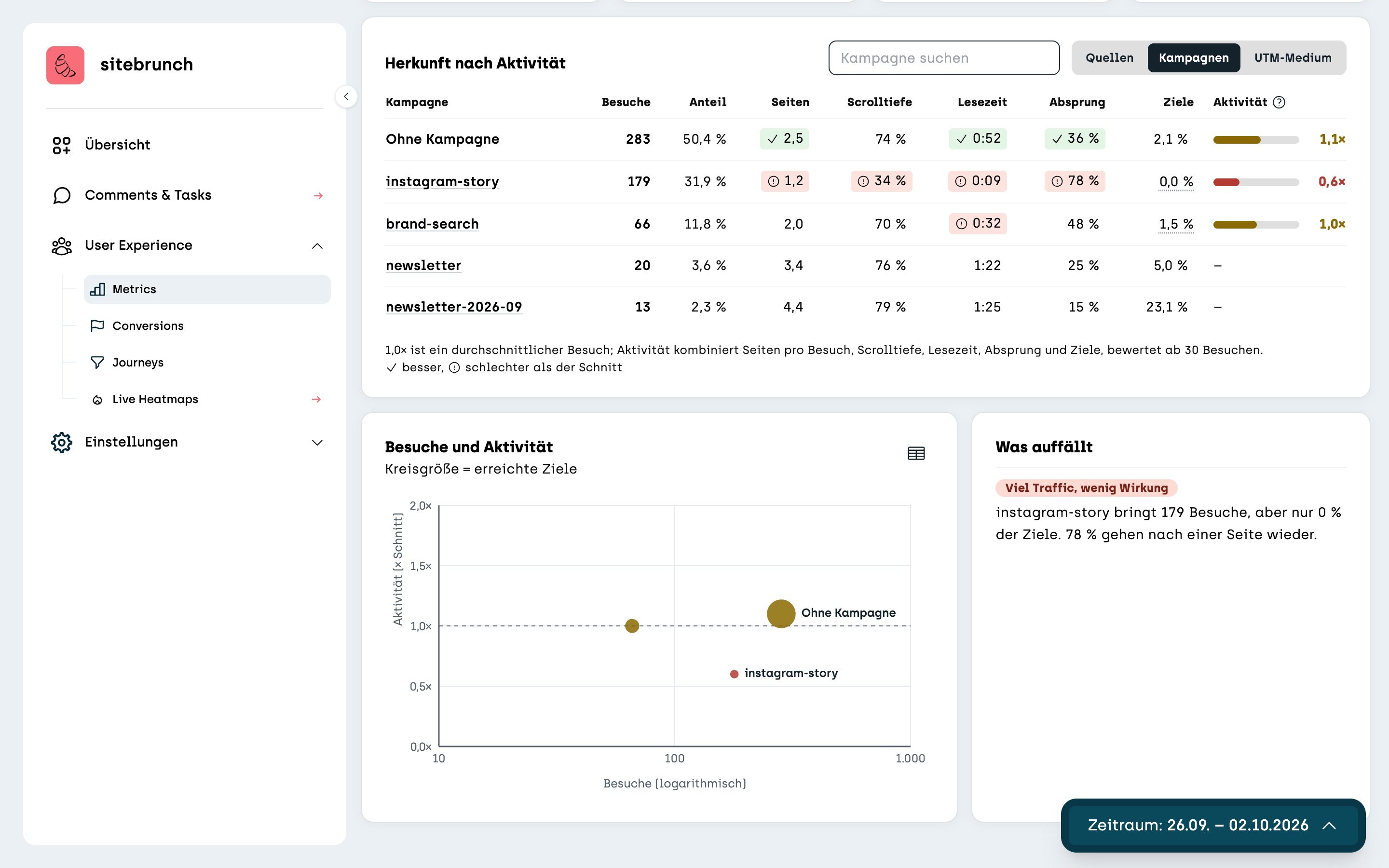 Screenshot sitebrunch: On the left the “Visits and activity” chart with one circle per campaign, on the right “What stands out” with the note “Lots of traffic, little effect” about instagram-story.