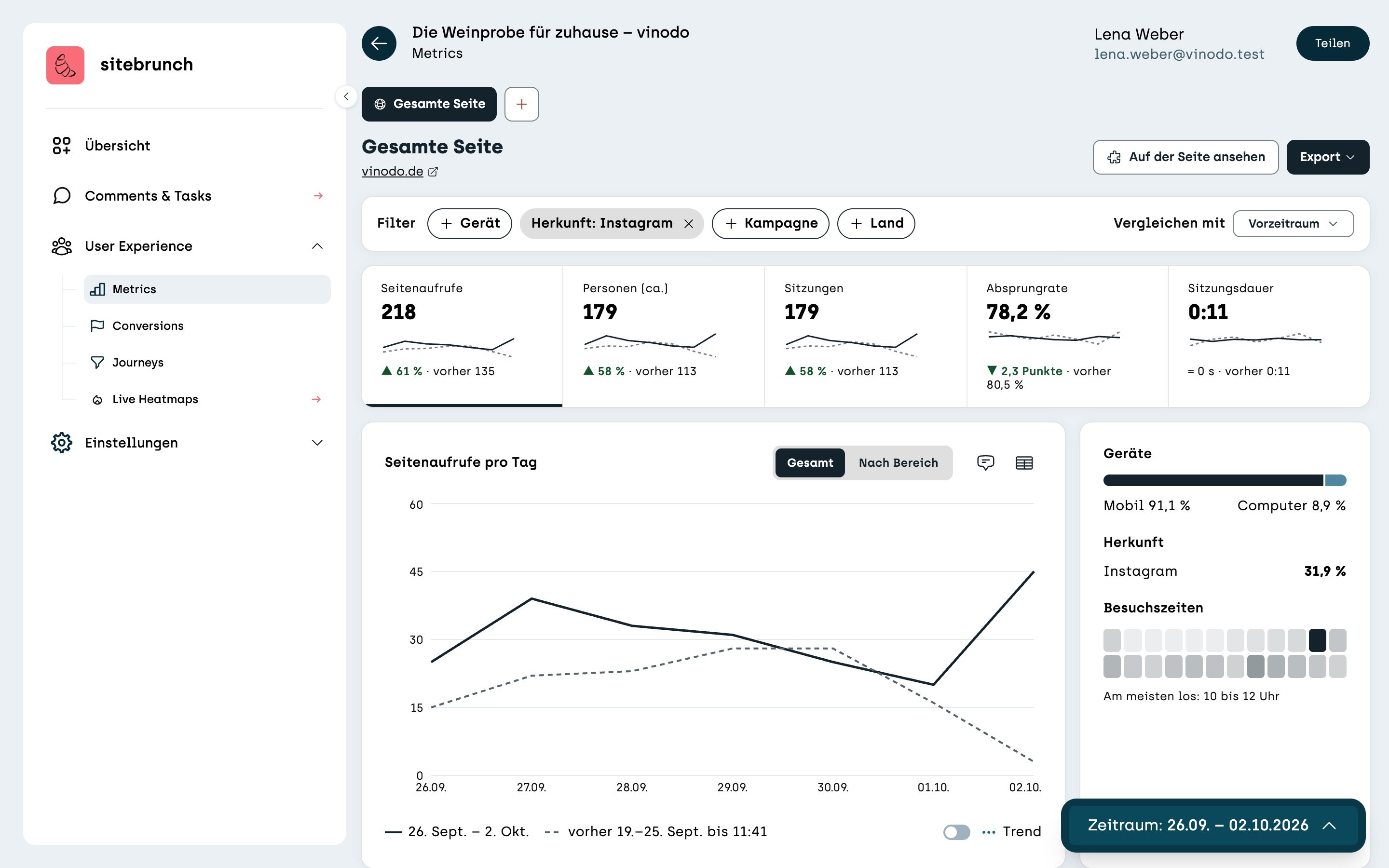 Screenshot sitebrunch: Metrics with the filter “Source: Instagram”. The tiles show 218 page views, 179 people, 78.2% bounce rate and 0:11 session duration, and the devices show 91.1% mobile.