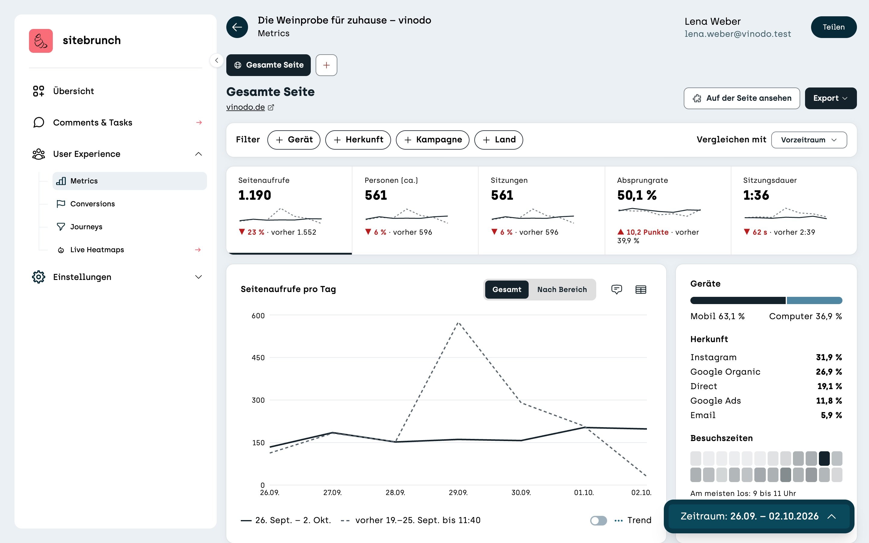 Screenshot sitebrunch: Metrics in the “Complete site” tab for vinodo.de. At the top the filters, below them five tiles with page views, people, sessions, bounce rate and session duration, the “Page views per day” chart and on the right devices, sources and visit times.