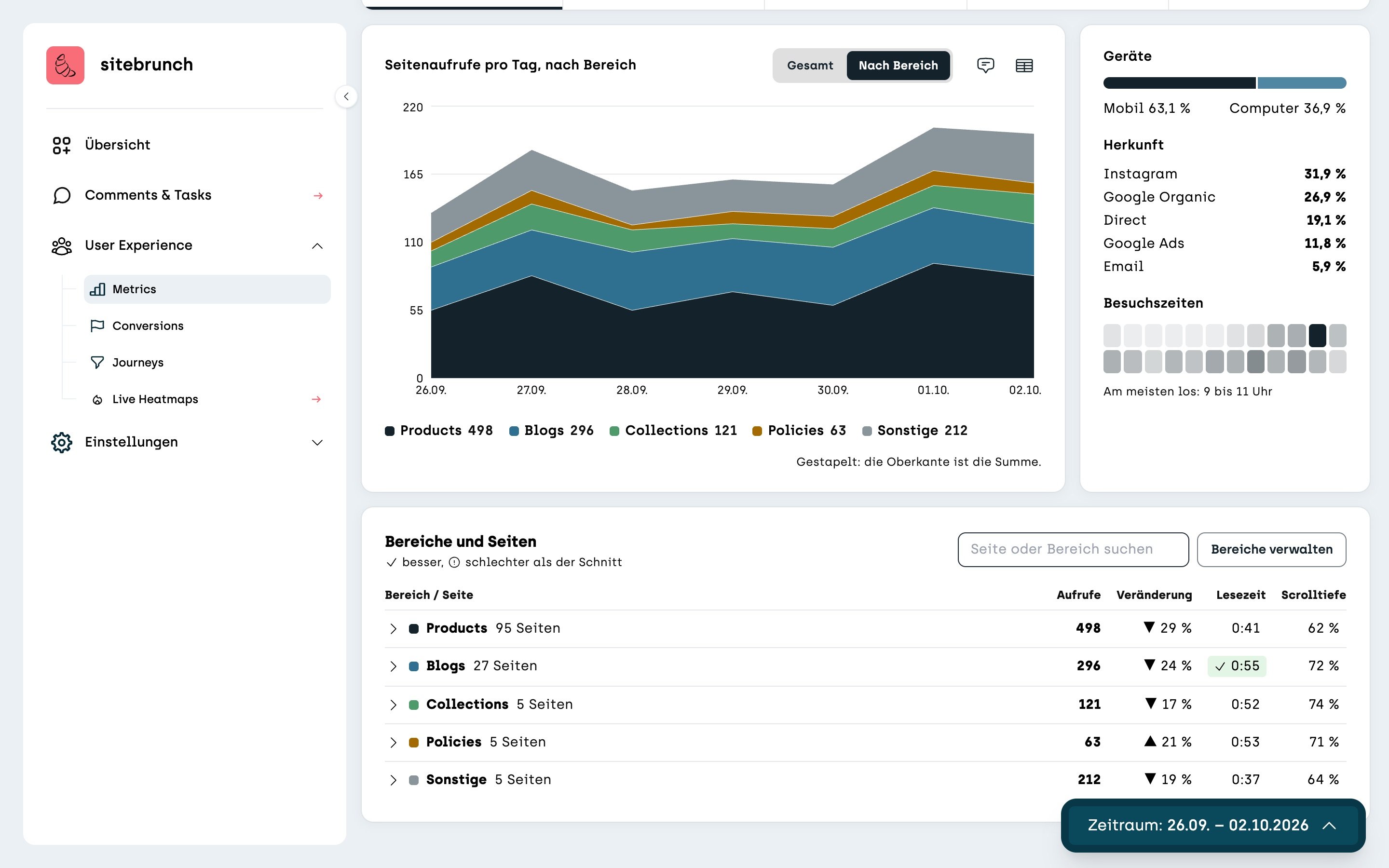 Screenshot sitebrunch: Das Diagramm »Seitenaufrufe pro Tag, nach Bereich« als gestapelte Fläche für Products, Blogs, Collections, Policies und Sonstige. Darunter die Tabelle »Bereiche und Seiten« mit einer Zeile pro Bereich.