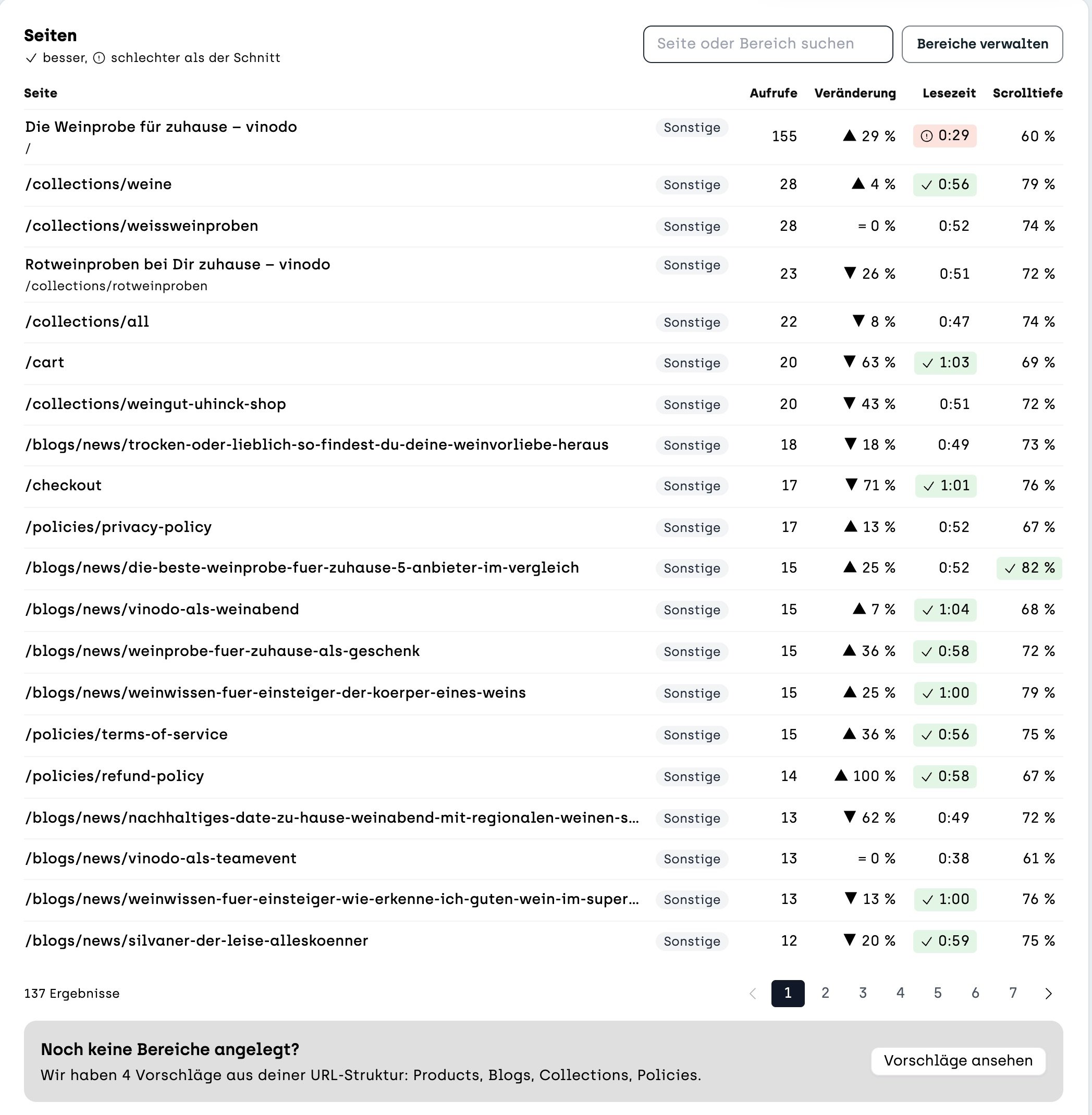 Screenshot sitebrunch: Die Tabelle »Seiten« mit Aufrufen, Veränderung, Lesezeit und Scrolltiefe je Seite. Werte besser als der Schnitt sind grün mit Haken markiert, schlechtere rot mit Ausrufezeichen. Unten der Hinweis »Noch keine Bereiche angelegt?« mit »Vorschläge ansehen«.
