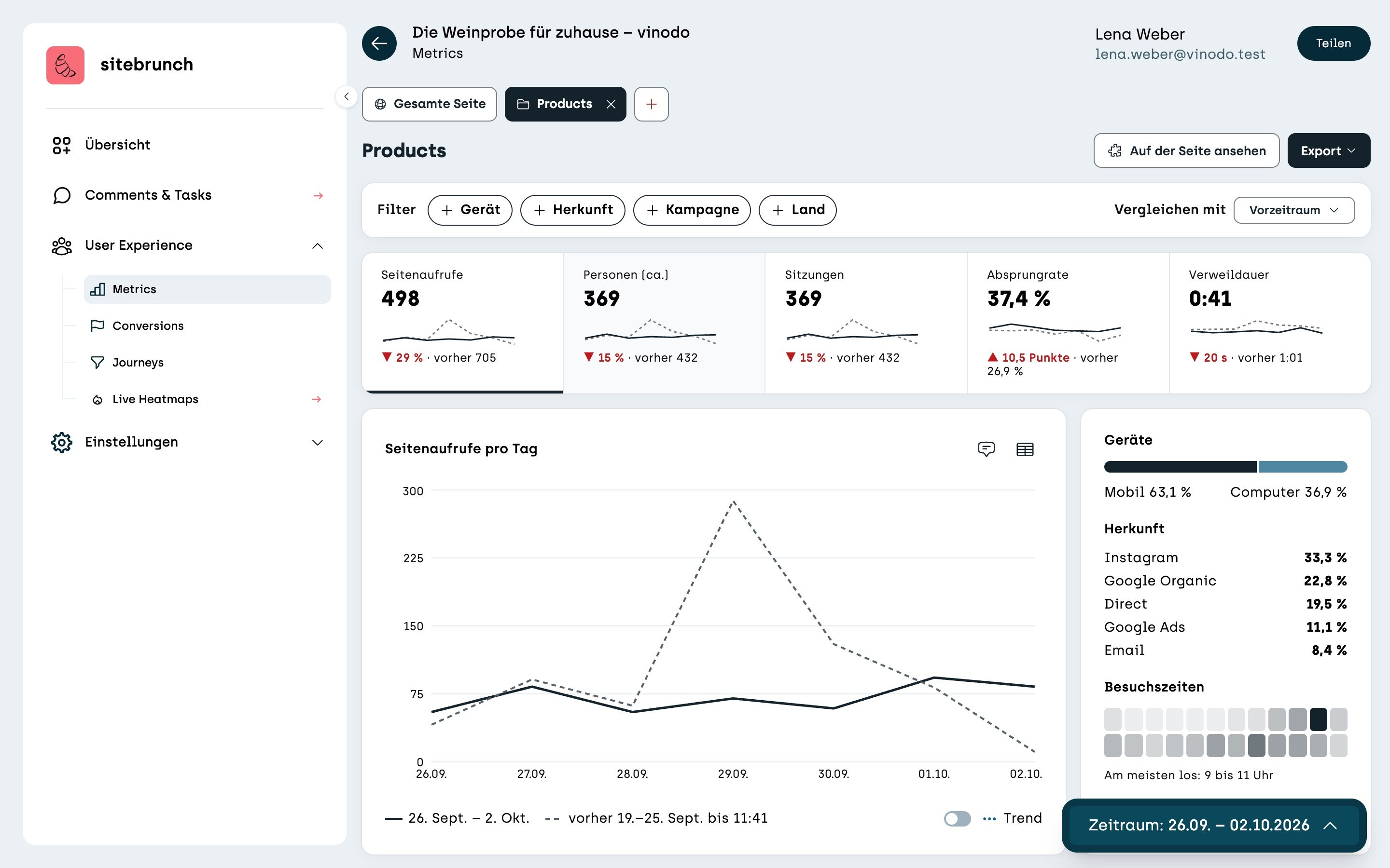 Screenshot sitebrunch: A separate “Products” tab next to “Complete site”. It shows the same tiles and charts, just for the product pages: 498 page views and 37.4% bounce rate.