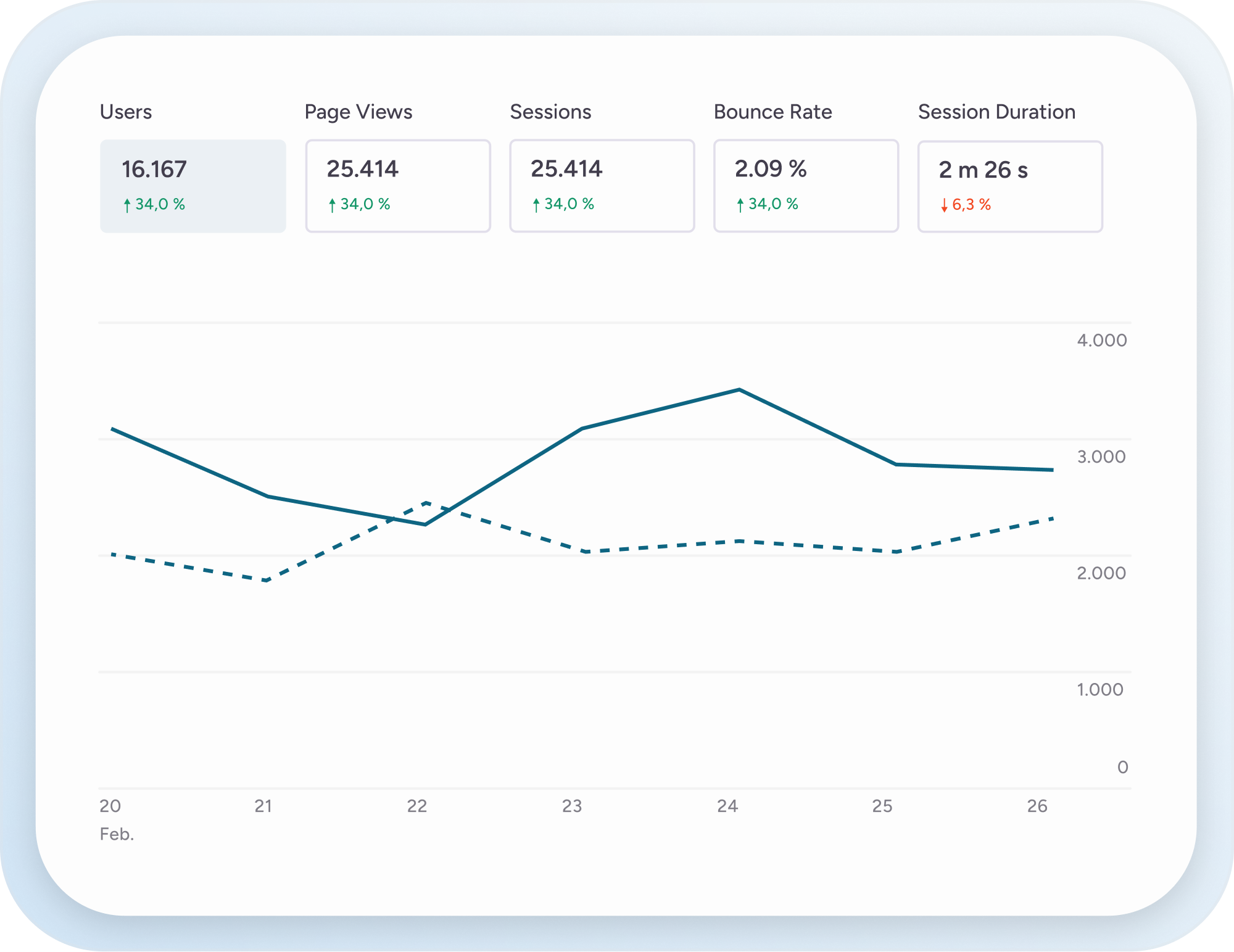 An excerpt from a dashboard featuring KPIs, data, and trends. The dashboard displays the number of users, the number of page views, the number of sessions, the bounce rate, and the session duration. Below that, there is a solid line graph and a dotted line graph.
