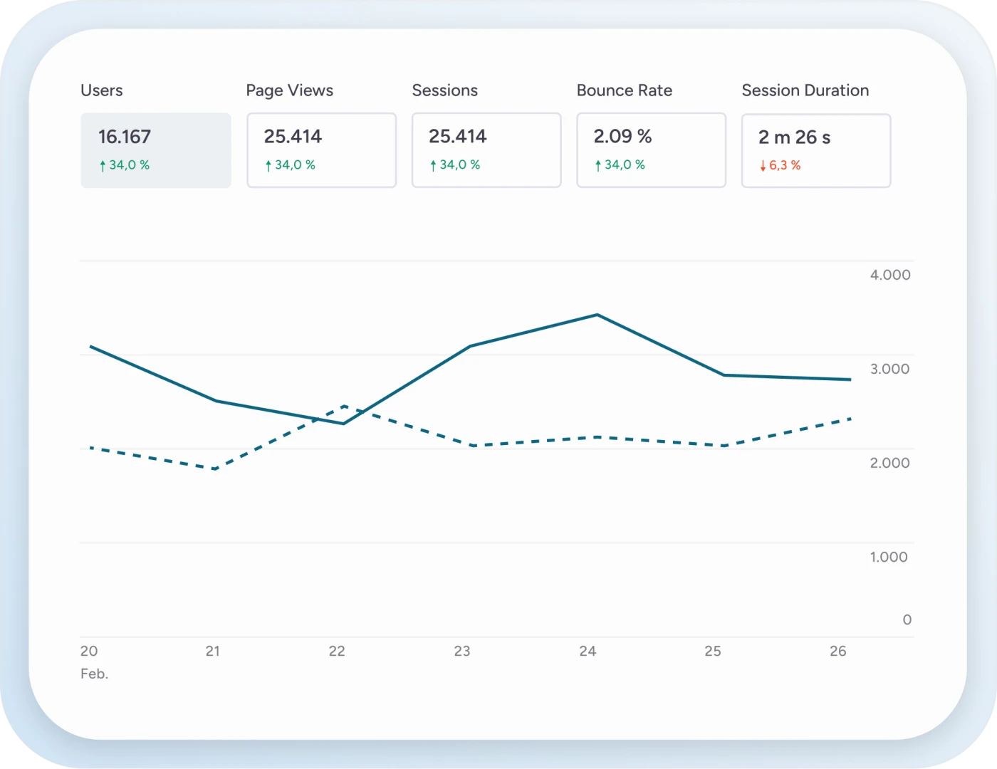An excerpt from a dashboard featuring KPIs, data, and trends. The dashboard displays the number of users, the number of page views, the number of sessions, the bounce rate, and the session duration. Below that, there is a solid line graph and a dotted line graph.