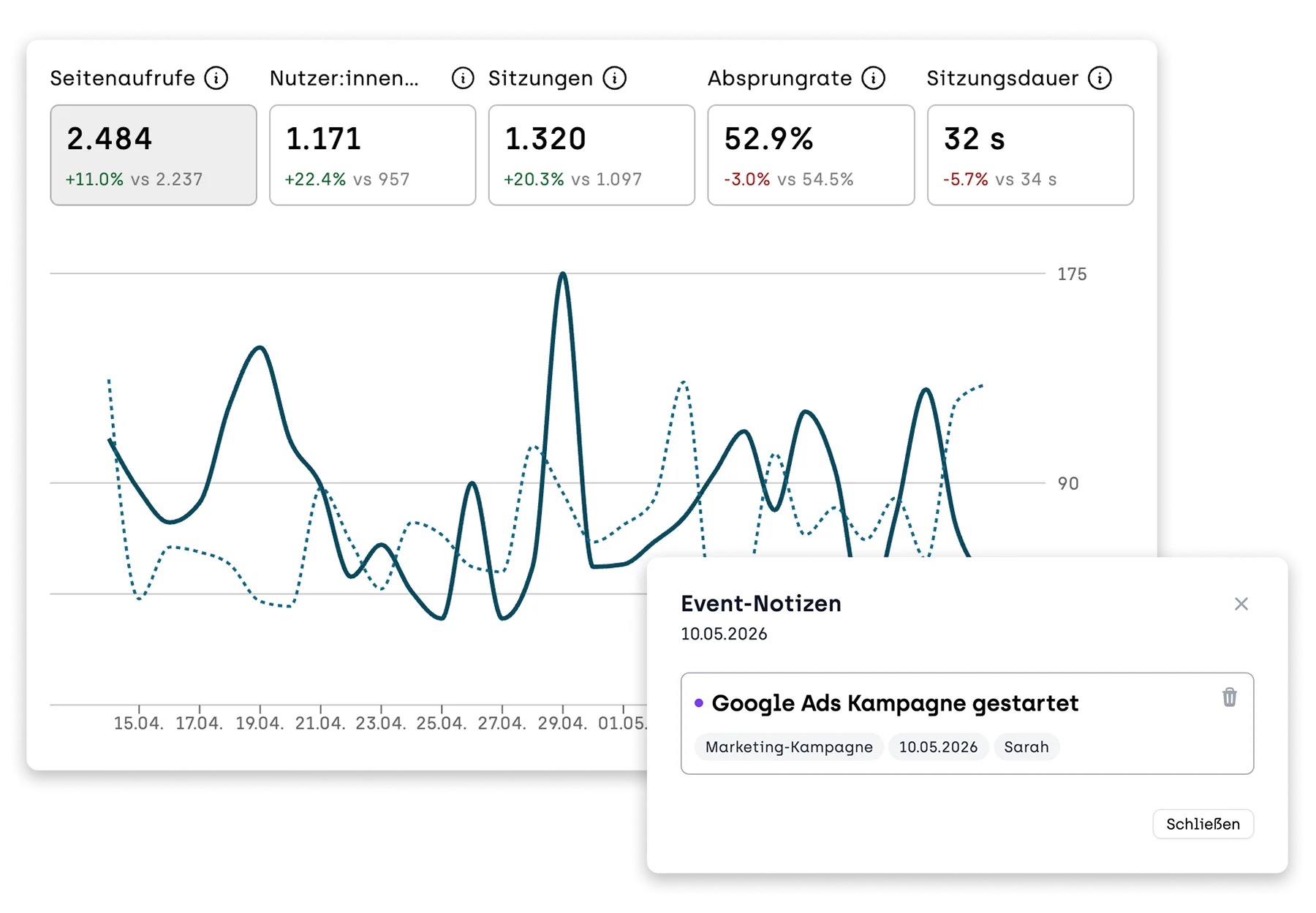 Analytics-Dashboard mit fünf Kennzahlen im Vergleich zum Vorjahreszeitraum: Seitenaufrufe 2.484 (+11,0 % vs. 2.237), Nutzer:innen 1.171 (+22,4 % vs. 957), Sitzungen 1.320 (+20,3 % vs. 1.097), Absprungrate 52,9 % (-3,0 % vs. 54,5 %) und Sitzungsdauer 32 Sekunden (-6,7 % vs. 34 s). Darunter ein Liniendiagramm mit zwei Kurven (aktueller Zeitraum als durchgezogene Linie, Vergleichszeitraum als gestrichelte Linie) für den Zeitraum 15. April bis 1. Mai 2026, mit Werten zwischen 90 und 175. Ein eingeblendetes Popup zeigt eine Event-Notiz: „Google Ads Kampagne gestartet" – eingetragen von Sarah als Marketing-Kampagne am 10. Mai 2026.