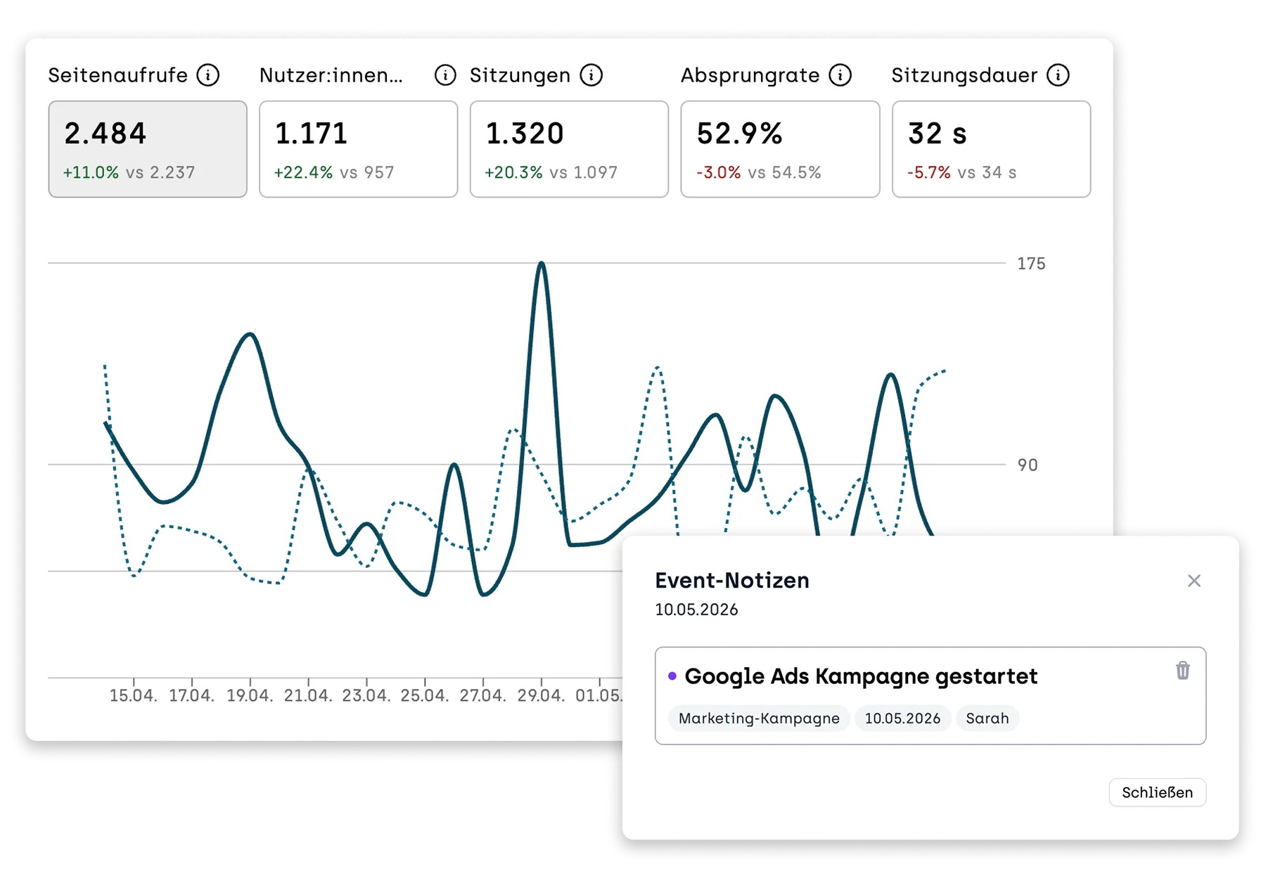 Analytics-Dashboard mit fünf Kennzahlen im Vergleich zum Vorjahreszeitraum: Seitenaufrufe 2.484 (+11,0 % vs. 2.237), Nutzer:innen 1.171 (+22,4 % vs. 957), Sitzungen 1.320 (+20,3 % vs. 1.097), Absprungrate 52,9 % (-3,0 % vs. 54,5 %) und Sitzungsdauer 32 Sekunden (-6,7 % vs. 34 s). Darunter ein Liniendiagramm mit zwei Kurven (aktueller Zeitraum als durchgezogene Linie, Vergleichszeitraum als gestrichelte Linie) für den Zeitraum 15. April bis 1. Mai 2026, mit Werten zwischen 90 und 175. Ein eingeblendetes Popup zeigt eine Event-Notiz: „Google Ads Kampagne gestartet" – eingetragen von Sarah als Marketing-Kampagne am 10. Mai 2026.