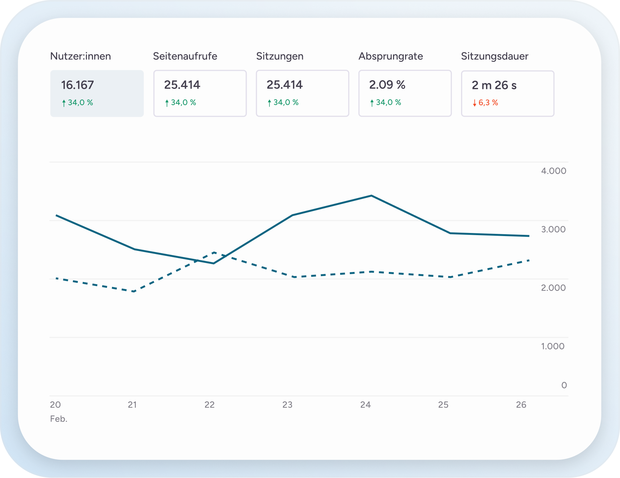 Ein Auszug eines Dashboards mit KPIs, Daten und Trends. Das Dashboard zeigt die Anzahl der Nutzer:innen, die Anzahl der Seitenaufrufe, die Anzahl der Sitzungen, die Absprungrate und die Sitzungsdauer. Darunter ist ein durchgezogener und ein gestrichelter Graph zu sehen.