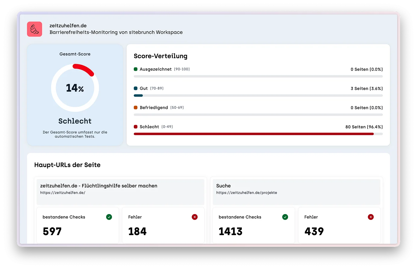 Screenshot Monitoring mit Gesamt-Score der Seite und Score-Verteilung von Ausgezeichnet, Gut, Befriedigend und Schlecht