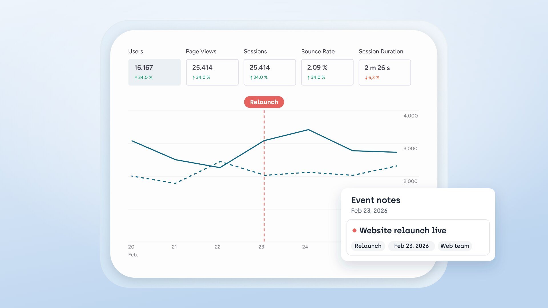 sitebrunch metrics in a before-and-after comparison. A marker shows the day of the website relaunch, after which traffic is above the previous period.