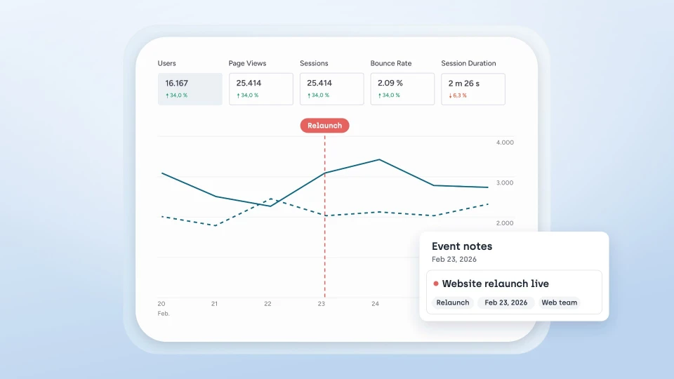 sitebrunch metrics in a before-and-after comparison. A marker shows the day of the website relaunch, after which traffic is above the previous period.
