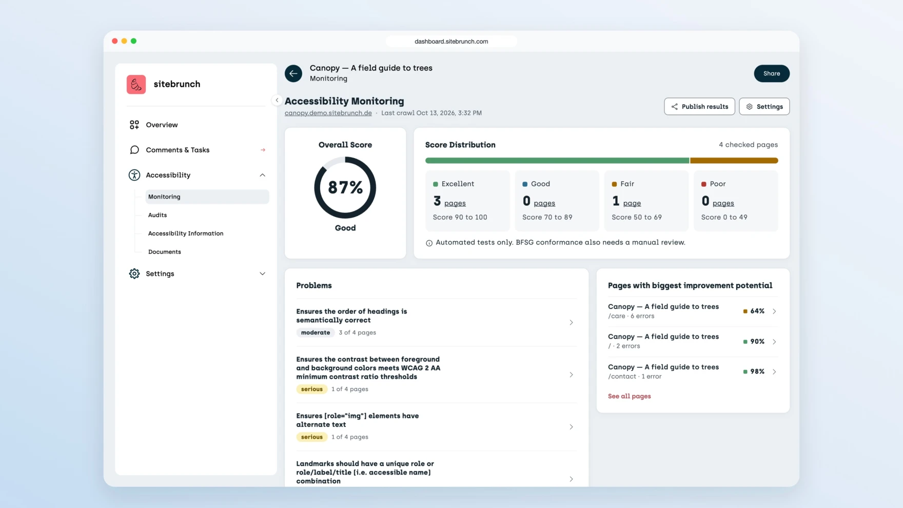 sitebrunch Accessibility Monitoring in a browser window: overall score of 87 percent, score distribution across 4 checked pages and a list of the problems found.