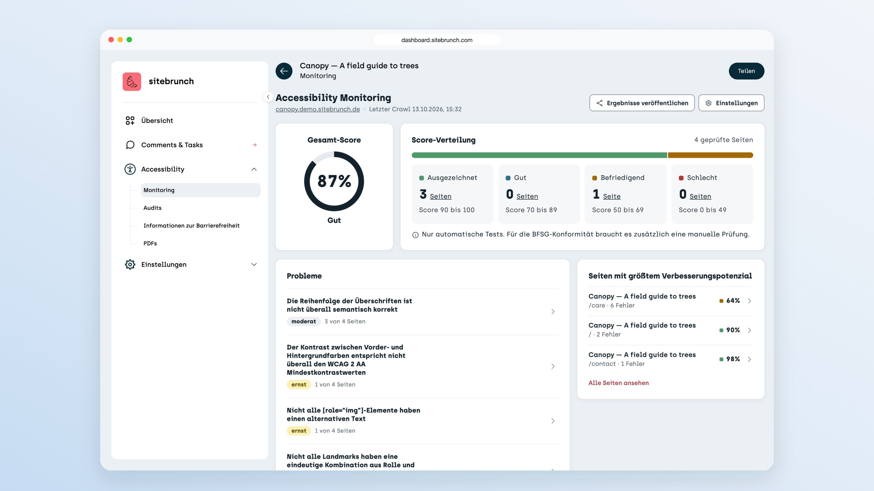 Das sitebrunch Accessibility Monitoring im Browserfenster: Gesamt-Score 87 Prozent, Score-Verteilung über 4 geprüfte Seiten und eine Liste der gefundenen Probleme.