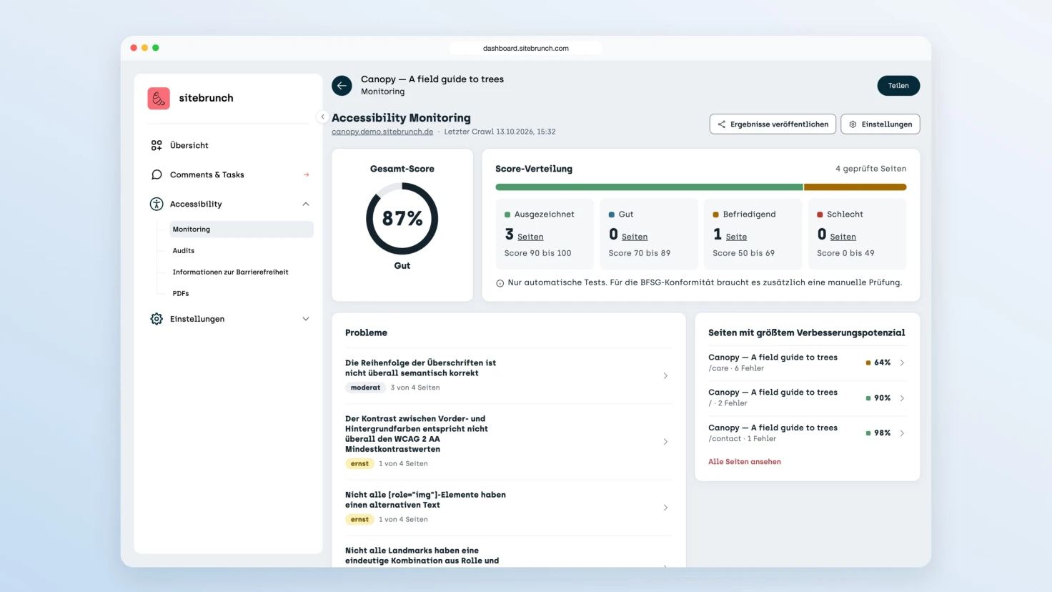 Das sitebrunch Accessibility Monitoring im Browserfenster: Gesamt-Score 87 Prozent, Score-Verteilung über 4 geprüfte Seiten und eine Liste der gefundenen Probleme.