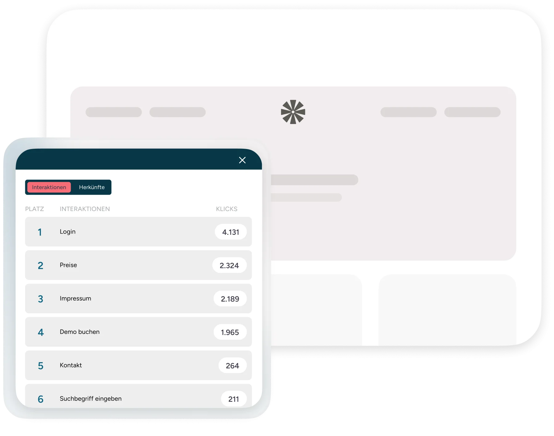 Dashboard-Ansicht mit einem eingeblendeten Popup, das die meistgeklickten Interaktionen einer Website auflistet. Das Popup zeigt zwei Tabs: „Interaktionen" (aktiv, rot markiert) und „Herkunft". Die Rangliste der Klicks: 1. Login – 4.131, 2. Preise – 2.324, 3. Impressum – 2.189, 4. Demo buchen – 1.965, 5. Kontakt – 264, 6. Suchbegriff eingeben – 211. Im Hintergrund ist stilisiert ein Browser-Fenster mit einer Webseite zu sehen.