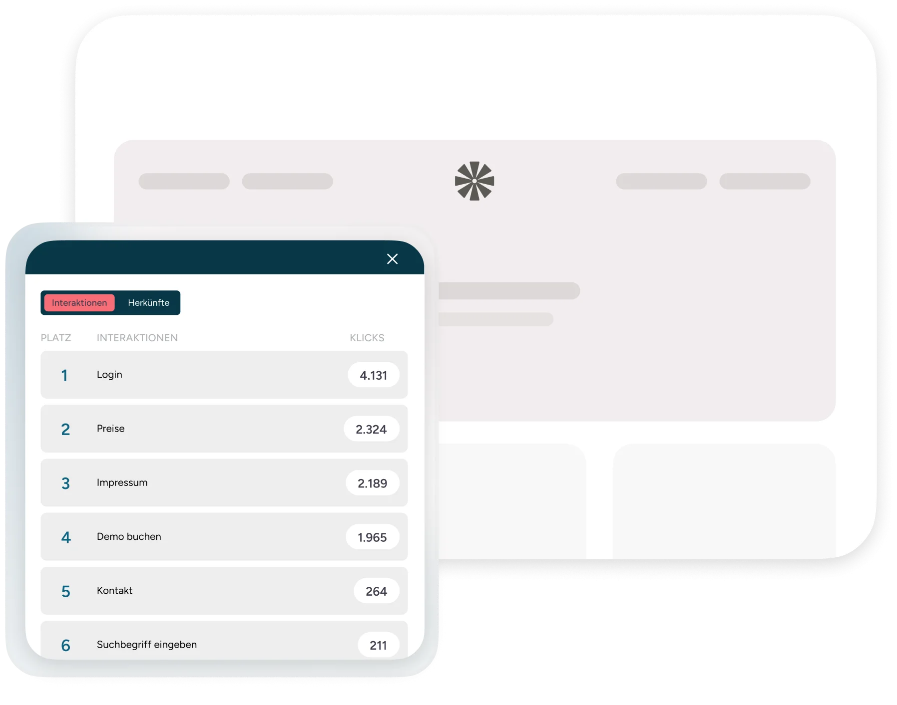 Dashboard-Ansicht mit einem eingeblendeten Popup, das die meistgeklickten Interaktionen einer Website auflistet. Das Popup zeigt zwei Tabs: „Interaktionen" (aktiv, rot markiert) und „Herkunft". Die Rangliste der Klicks: 1. Login – 4.131, 2. Preise – 2.324, 3. Impressum – 2.189, 4. Demo buchen – 1.965, 5. Kontakt – 264, 6. Suchbegriff eingeben – 211. Im Hintergrund ist stilisiert ein Browser-Fenster mit einer Webseite zu sehen.