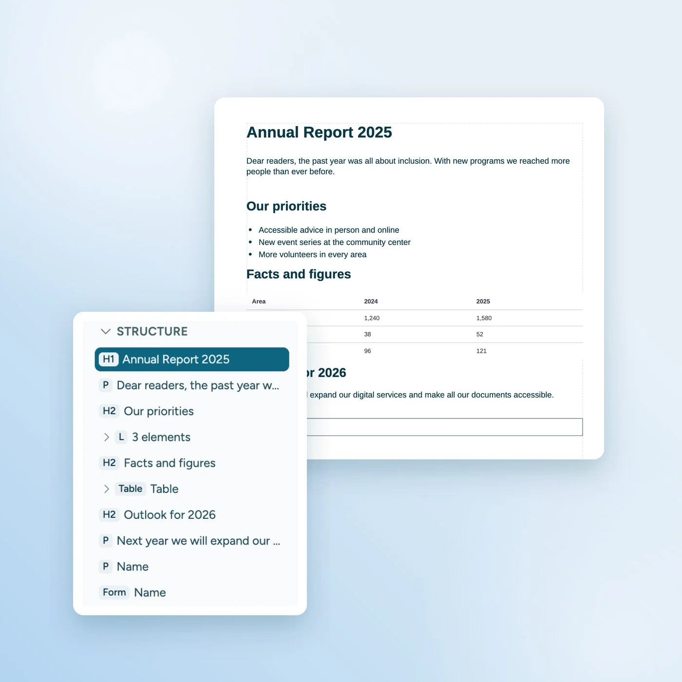 An annual report in the PDF editor. In front of it, the structure tree with H1, H2, paragraphs, a list, a table and a form field.
