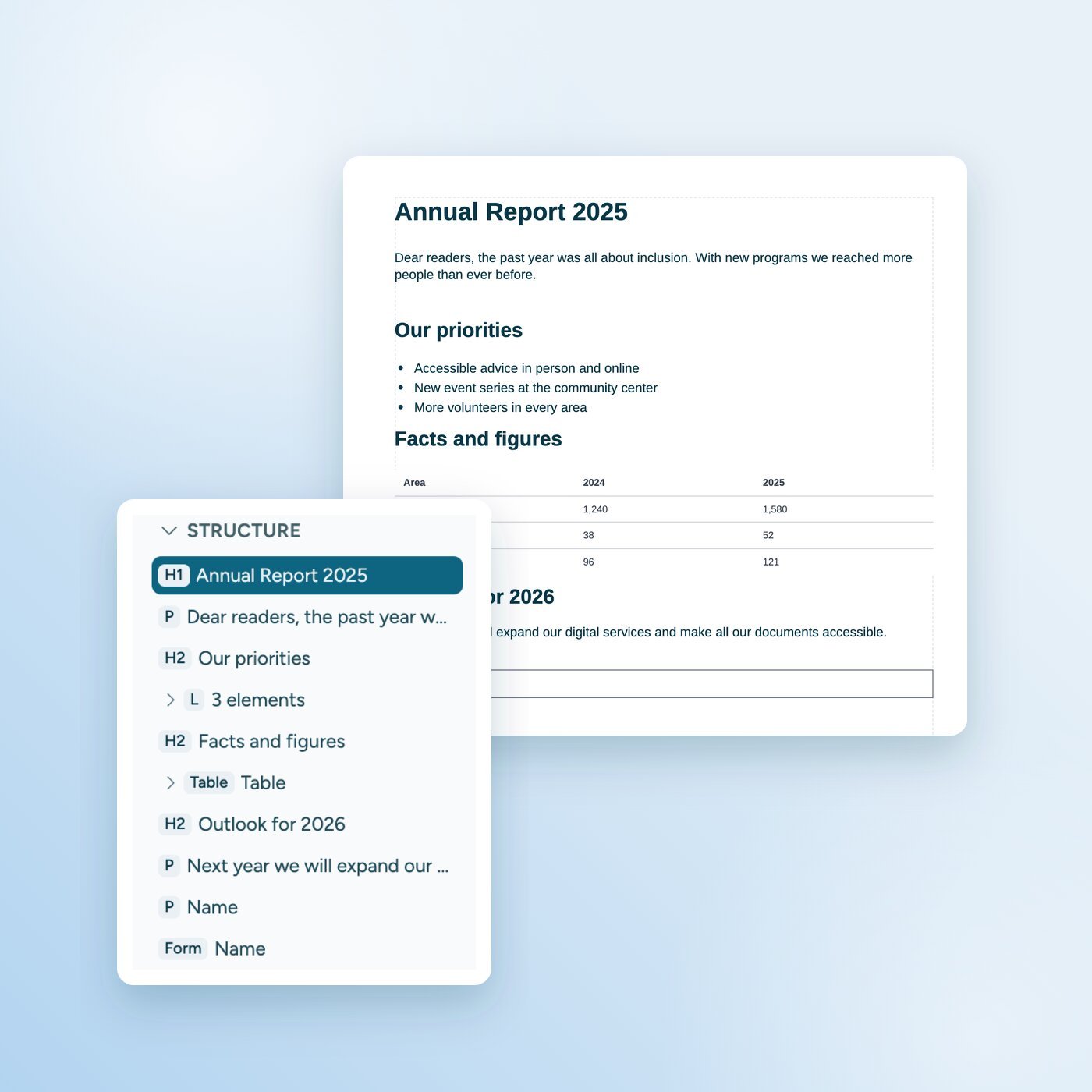 An annual report in the PDF editor. In front of it, the structure tree with H1, H2, paragraphs, a list, a table and a form field.