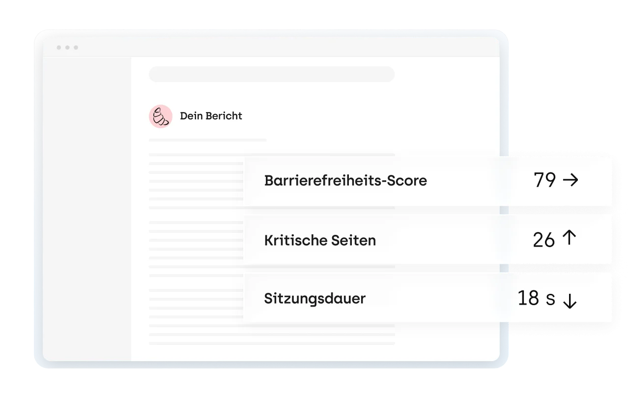 Screenshot einer E-Mail mit dem Titel „Dein Bericht". Rechts sind drei Kennzahlen hervorgehoben: Barrierefreiheits-Score 79 (gleichbleibend), Kritische Seiten 26 (gestiegen), Sitzungsdauer 18 s (gesunken)