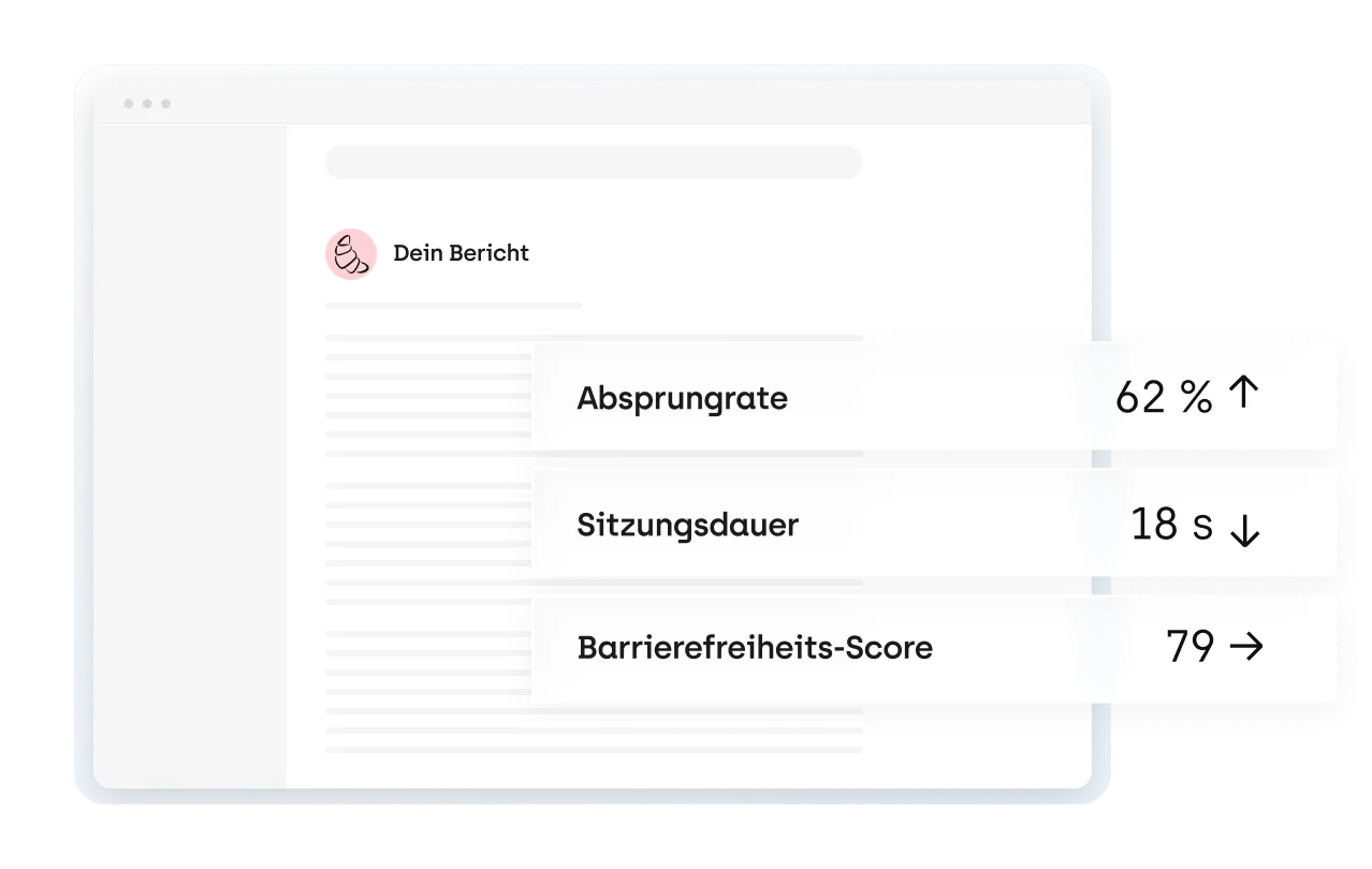 Screenshot einer E-Mail mit dem Titel „Dein Bericht". Rechts sind drei Kennzahlen hervorgehoben: Absprungrate 62 % (gestiegen), Sitzungsdauer 18 s (gesunken), Barrierefreiheits-Score 79 (gleichbleibend).