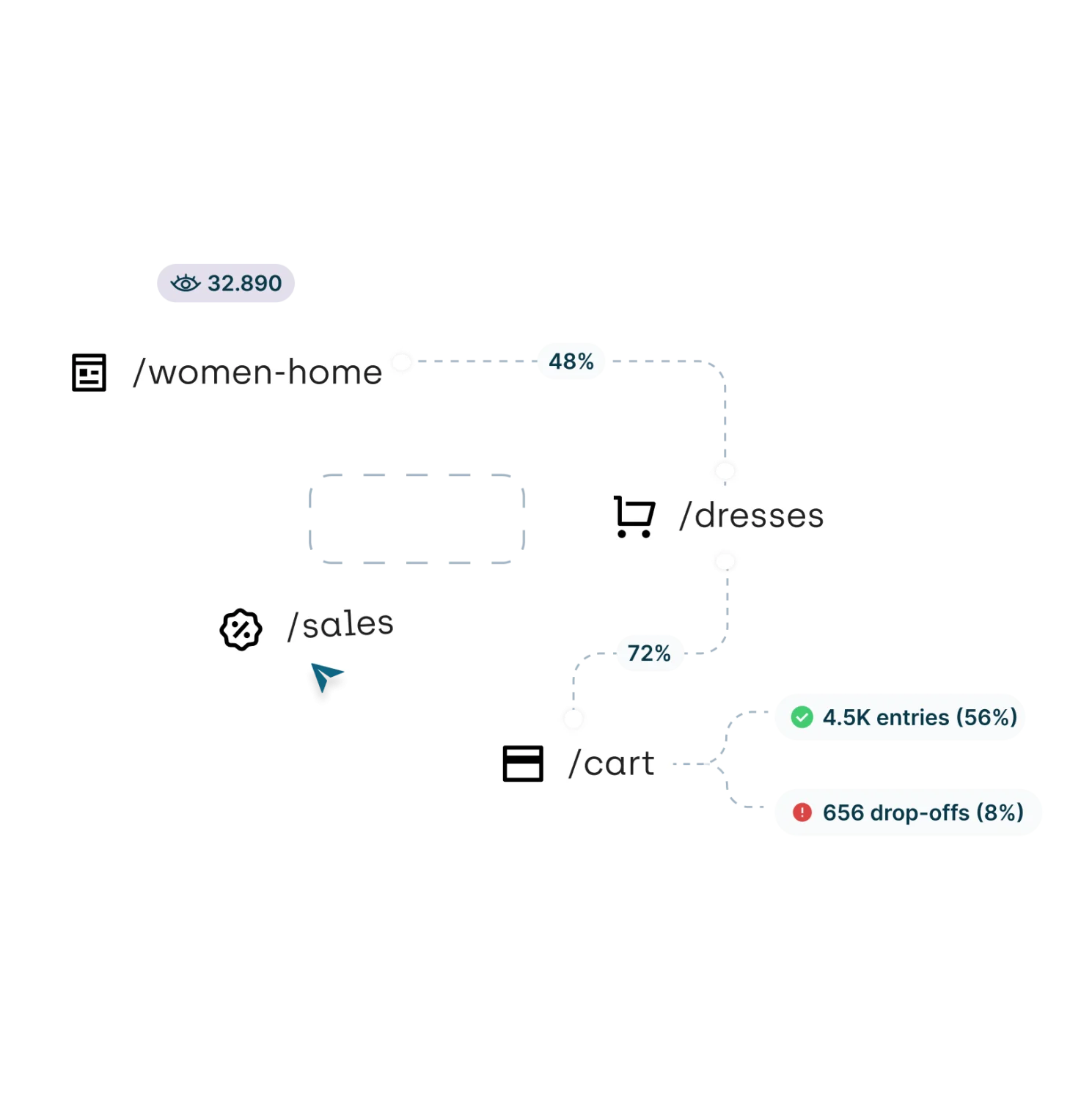 Flussdiagramm einer E-Commerce-User-Journey: Ausgangspunkt ist die Seite „/women-home" mit 32.890 Aufrufen. Von dort navigieren 48 % der User weiter zu „/dresses". Ein weiterer Einstiegspunkt ist die Seite „/sales". Von „/dresses" und „/sales" gelangen 72 % der User zum „/cart" (Warenkorb), wo 4.500 Einträge (56 %) verzeichnet werden und 656 User (8 %) den Prozess abbrechen (Drop-offs).