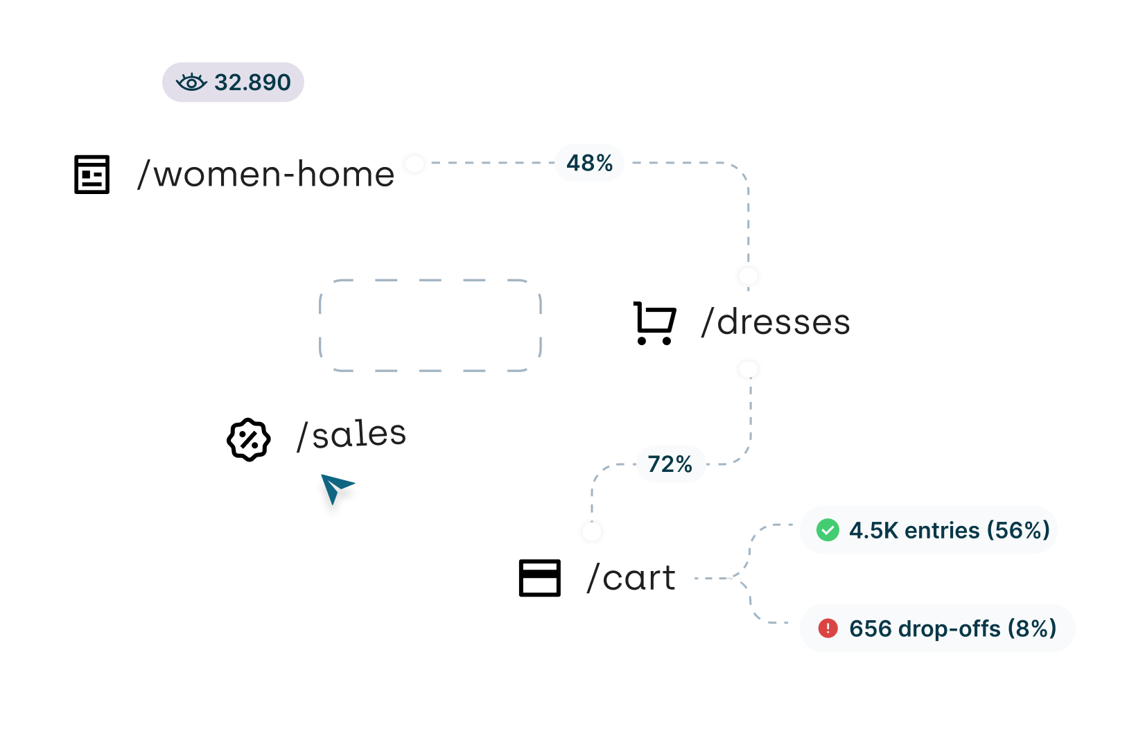 Flussdiagramm einer E-Commerce-User-Journey: Ausgangspunkt ist die Seite „/women-home" mit 32.890 Aufrufen. Von dort navigieren 48 % der User weiter zu „/dresses". Ein weiterer Einstiegspunkt ist die Seite „/sales". Von „/dresses" und „/sales" gelangen 72 % der User zum „/cart" (Warenkorb), wo 4.500 Einträge (56 %) verzeichnet werden und 656 User (8 %) den Prozess abbrechen (Drop-offs).