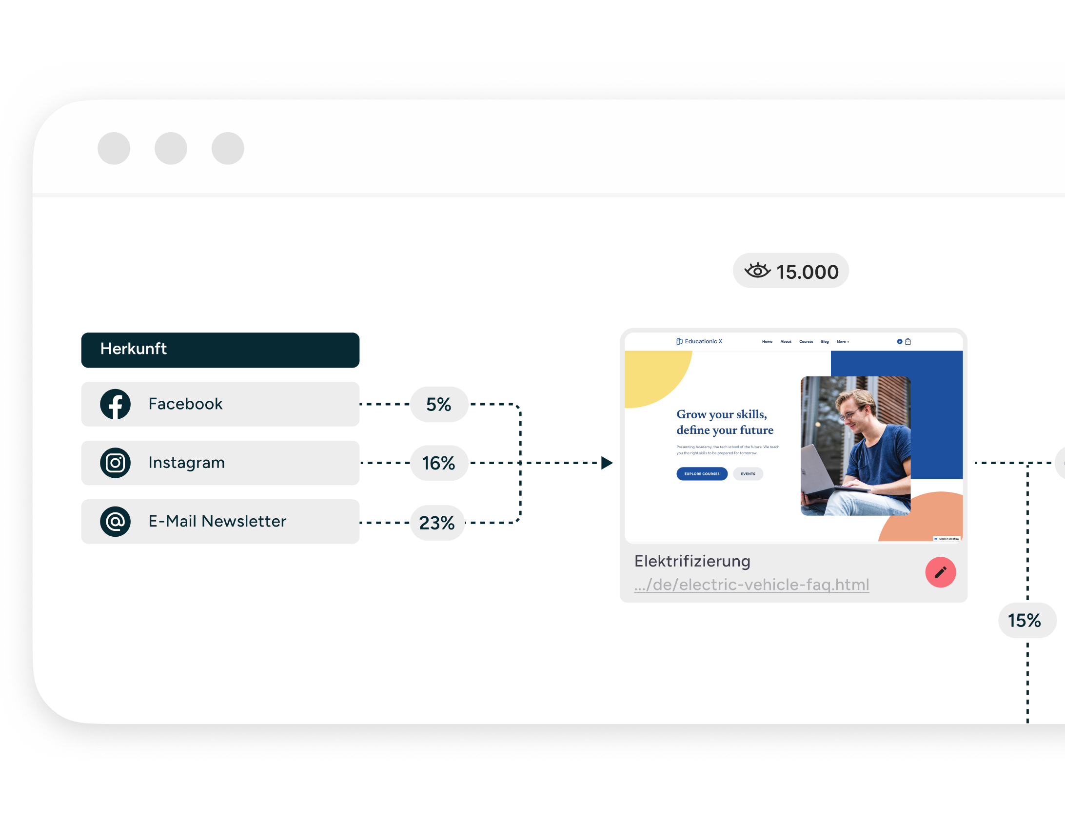 Visualisierung eines User Flows zu einer Website. 5 % der User kommen von Facebook auf die Website, 16 % von Instagram und 23 % von einem E-Mail Newsletter. Die Website hat 15.000 Views.