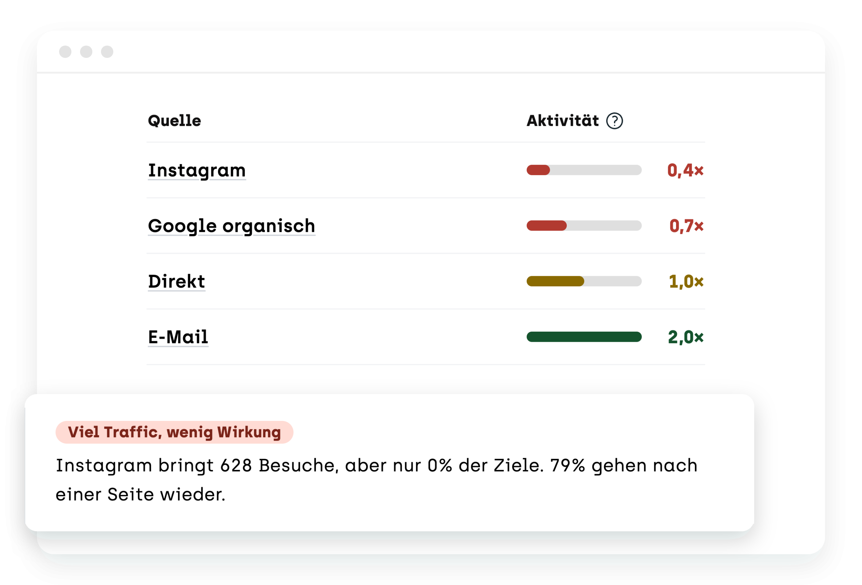 Aktivität pro Quelle in sitebrunch Kampagnen: Instagram 0,4-mal, Google organisch 0,7-mal, Direkt 1,0-mal, E-Mail 2,0-mal so aktiv wie der Schnitt, davor der Hinweis Viel Traffic, wenig Wirkung zu Instagram.
