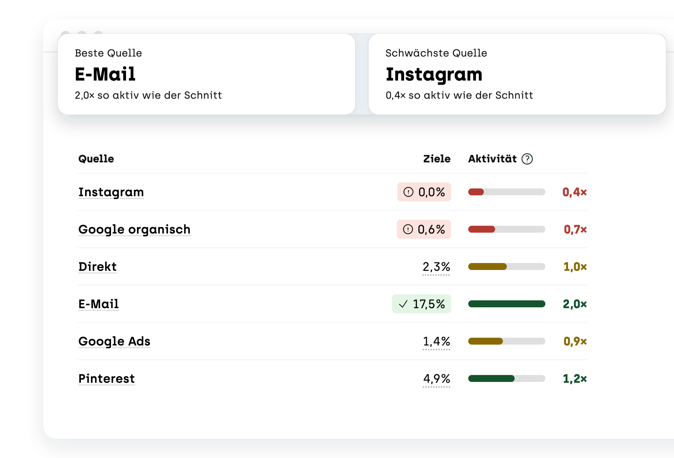 Quellen nach Zielen und Aktivität: E-Mail 2,0-mal so aktiv wie der Schnitt, Instagram 0,4-mal, darüber die Kacheln beste und schwächste Quelle.