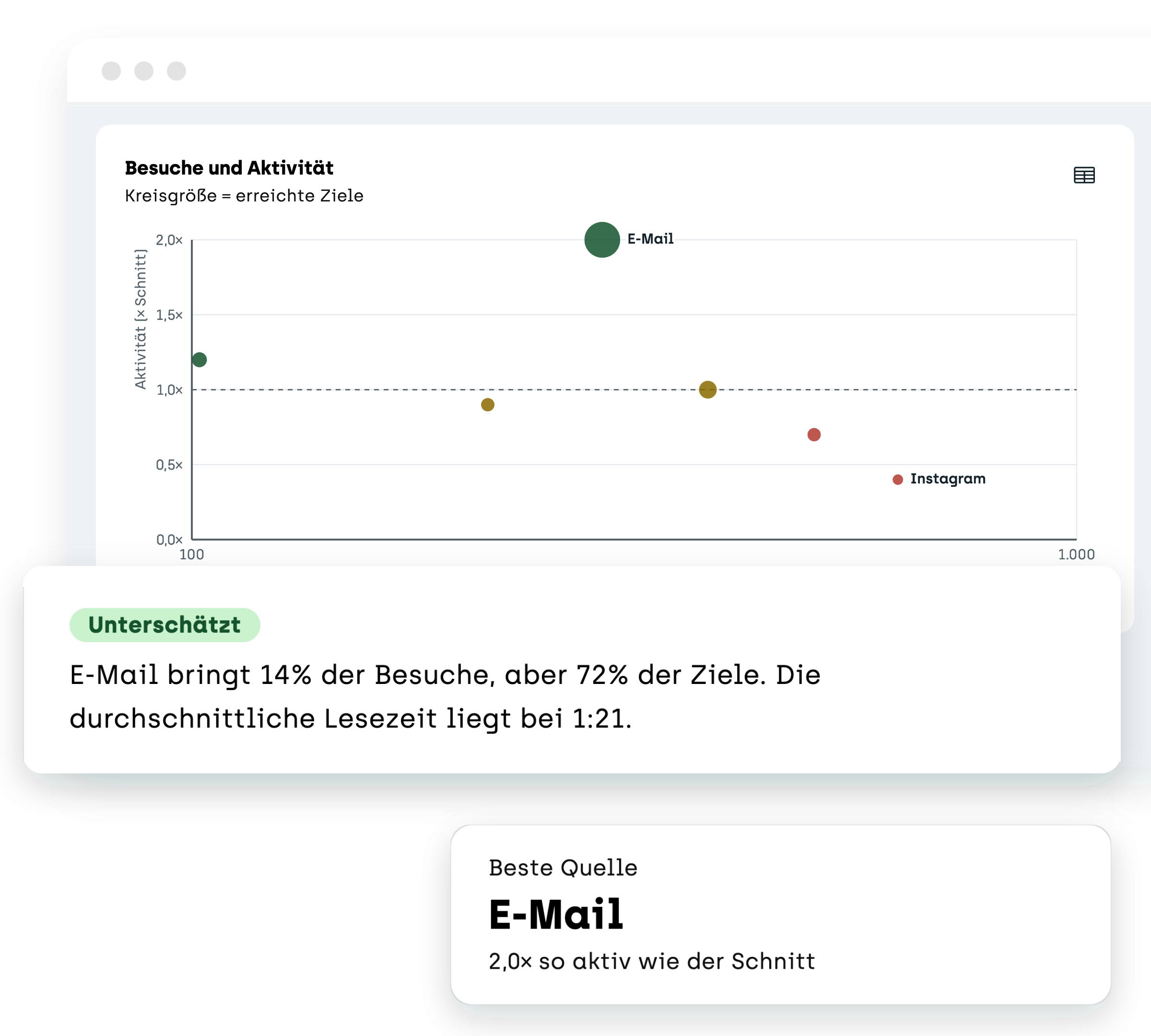 sitebrunch Kampagnen: Diagramm Besuche und Aktivität pro Quelle, davor der Hinweis Unterschätzt: E-Mail bringt 14 Prozent der Besuche, aber 72 Prozent der Ziele, und die Kachel Beste Quelle E-Mail.