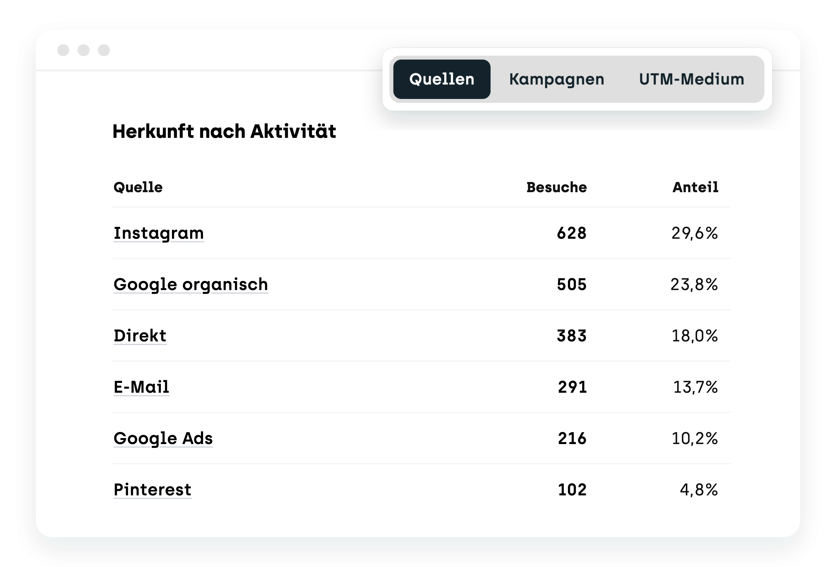 Tabelle Herkunft nach Aktivität mit Besuchen und Anteil pro Quelle, darüber der Umschalter Quellen, Kampagnen, UTM-Medium.