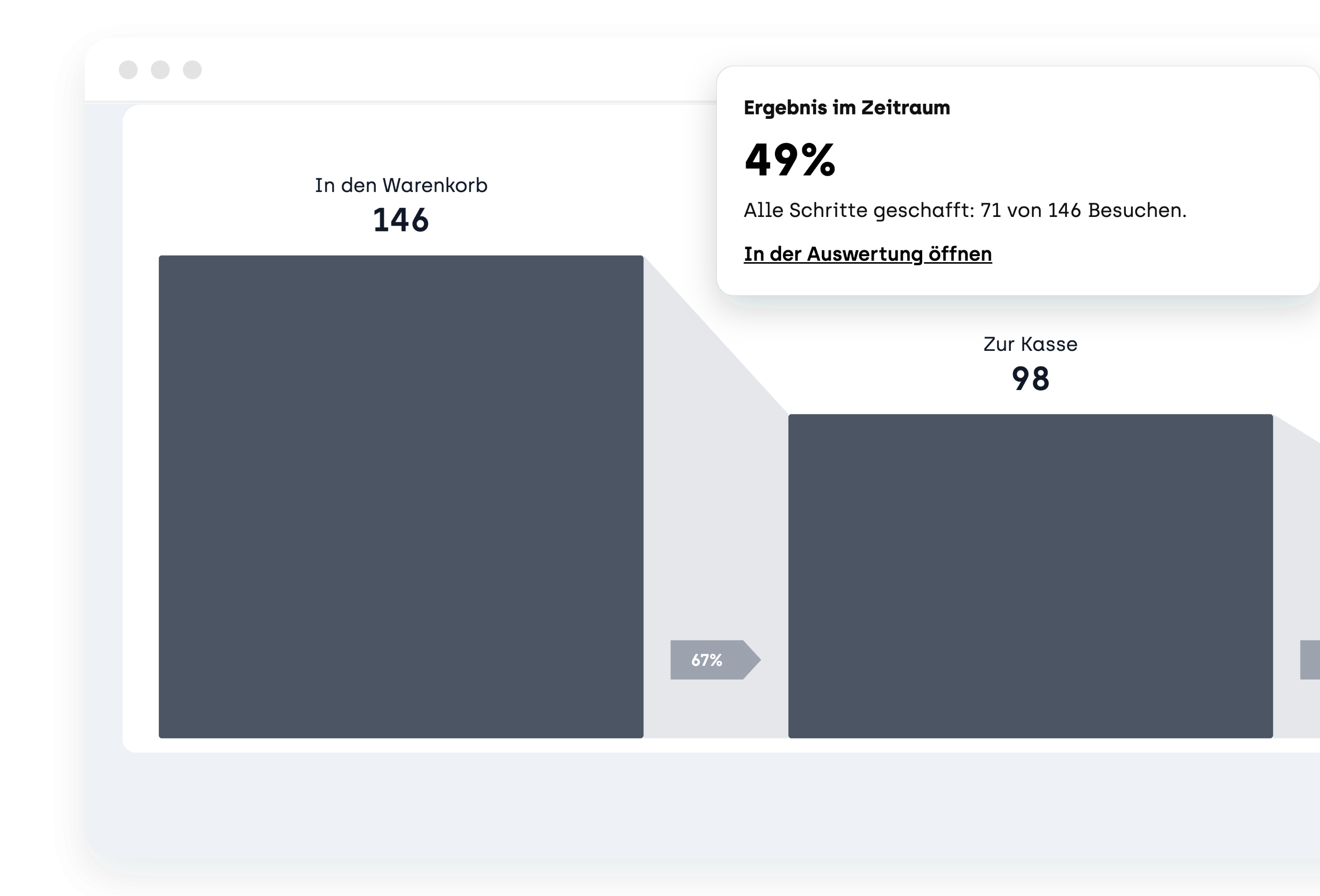 Trichter Checkout in sitebrunch: In den Warenkorb 146, Zur Kasse 98, Kauf 71, mit Absprung pro Schritt und Ergebnis 49 Prozent.