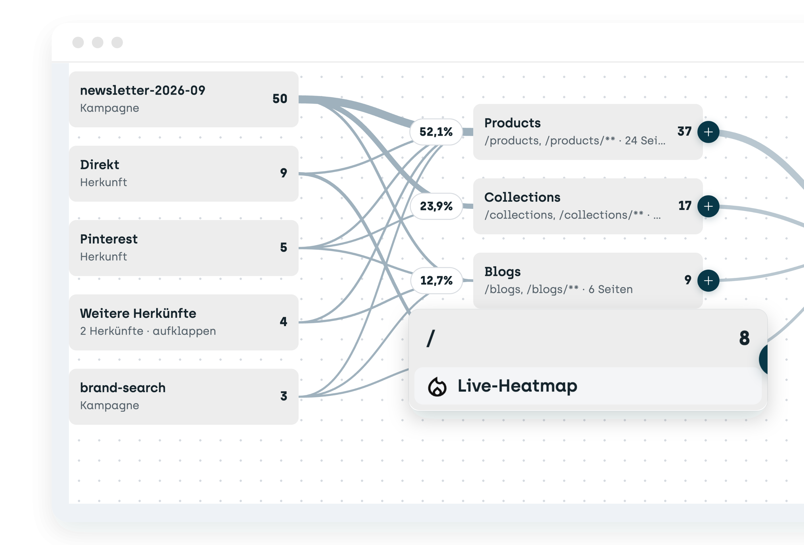 Journeys rückwärts gelesen: Herkünfte wie Newsletter, Direkt und Pinterest führen zu den Einstiegsseiten, eine Seite mit Link zur Live-Heatmap vergrößert.