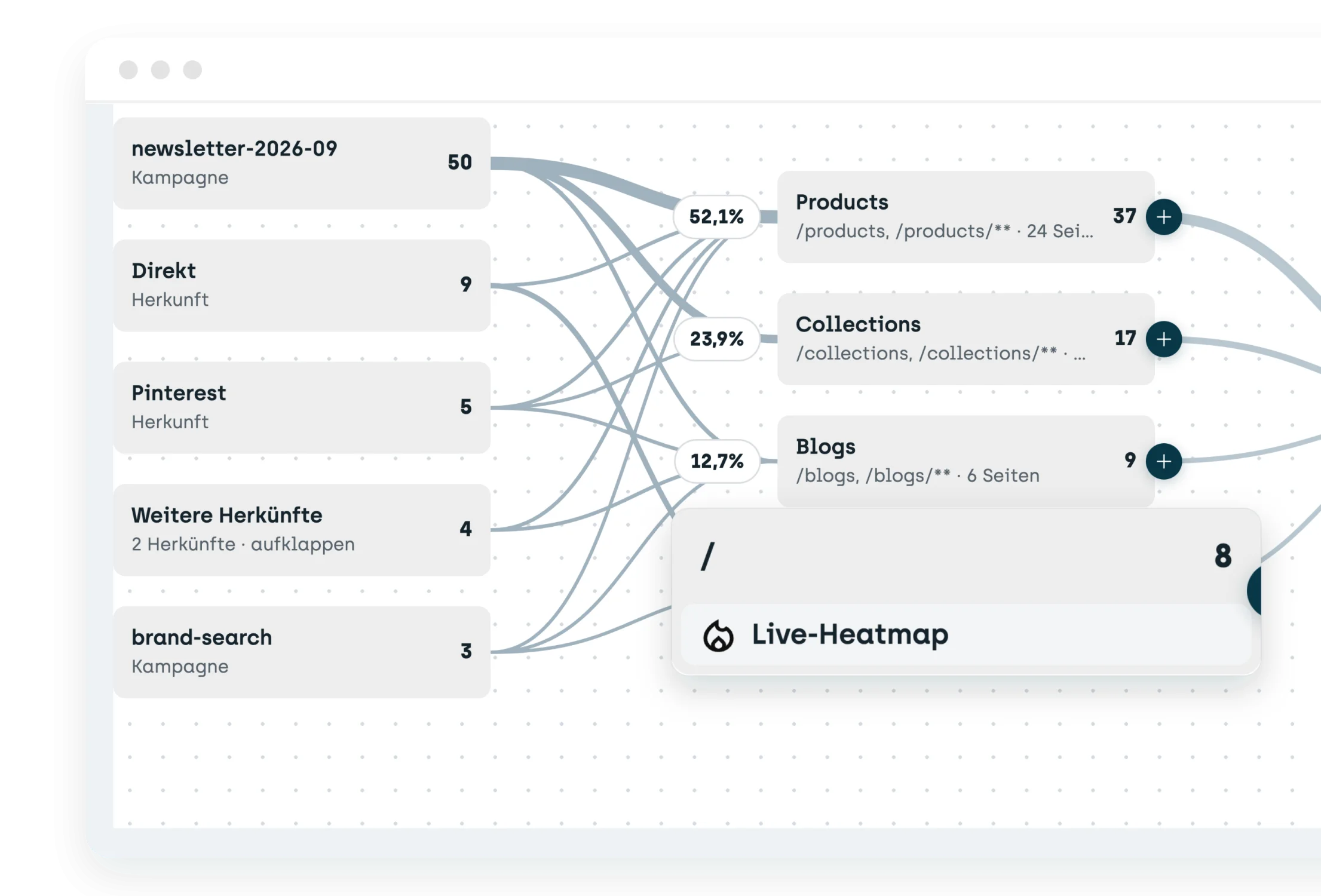 Journeys rückwärts gelesen: Herkünfte wie Newsletter, Direkt und Pinterest führen zu den Einstiegsseiten, eine Seite mit Link zur Live-Heatmap vergrößert.