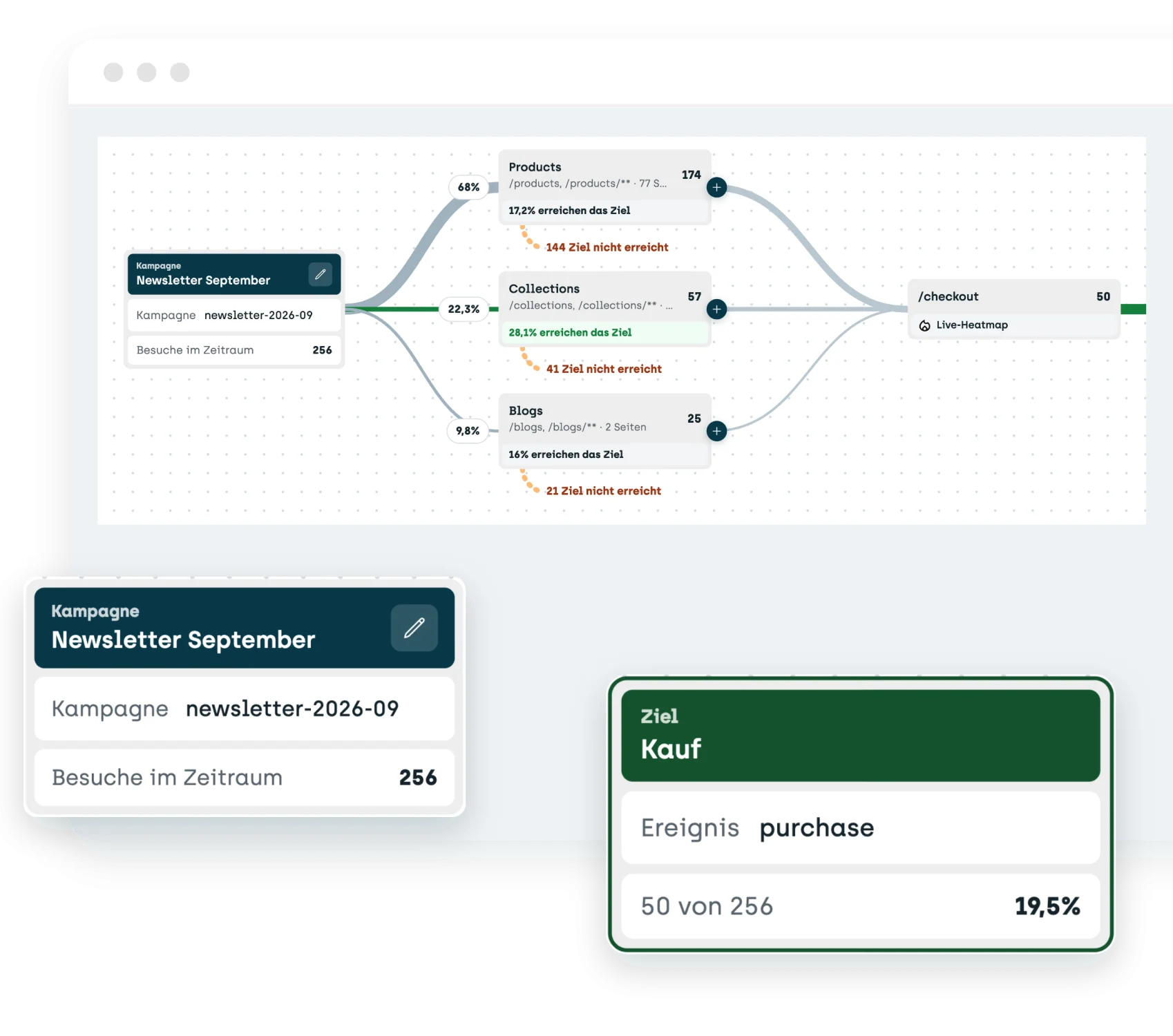 sitebrunch Journeys: Strecke von der Kampagne Newsletter September über Products, Collections und Blogs bis zum Checkout, davor die Karten Start und Ziel Kauf mit 50 von 256 Besuchen, 19,5 Prozent.