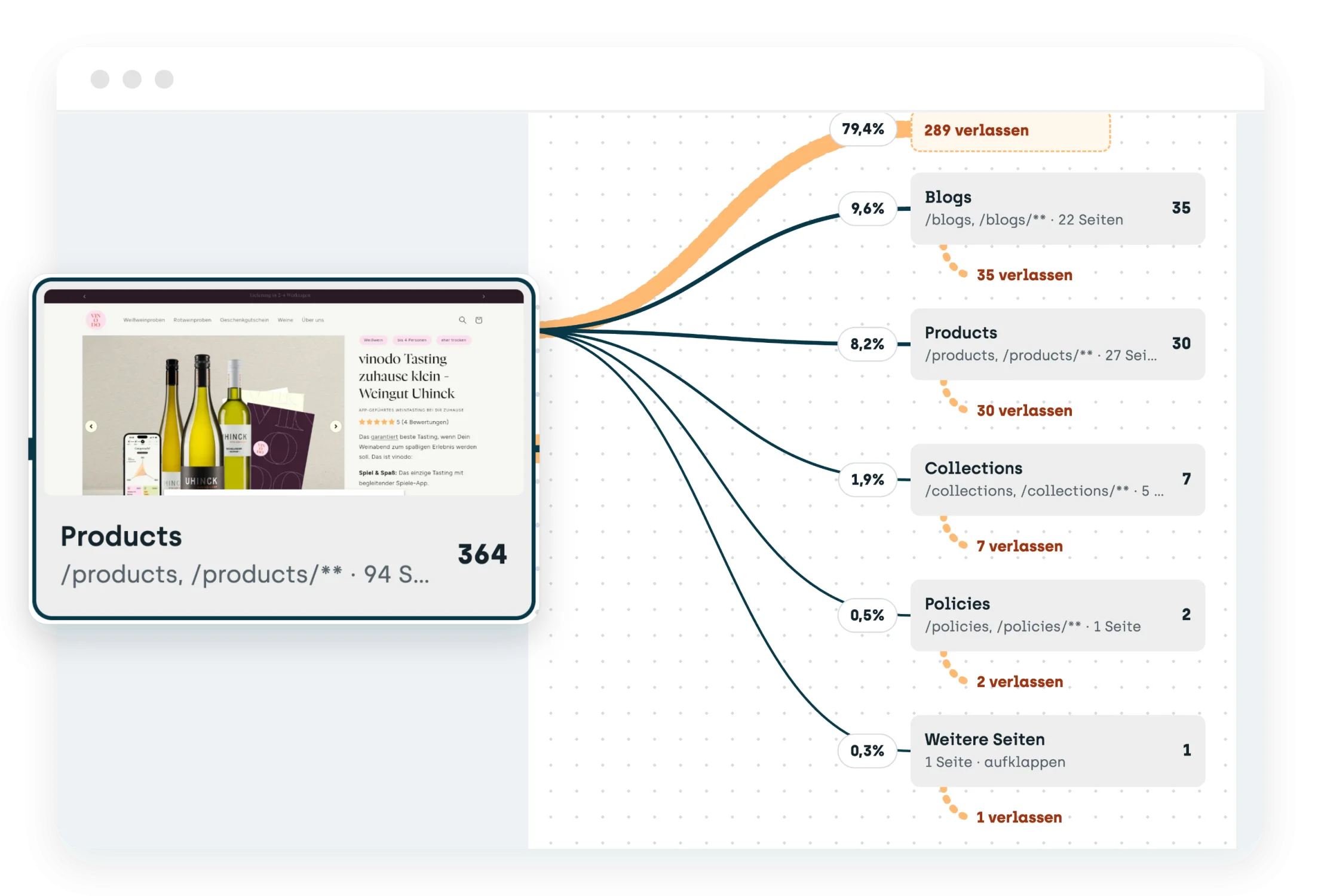 Journeys-Board: von Products gehen die Besuche weiter zu Blogs, Products, Collections und Policies, 289 verlassen die Website.